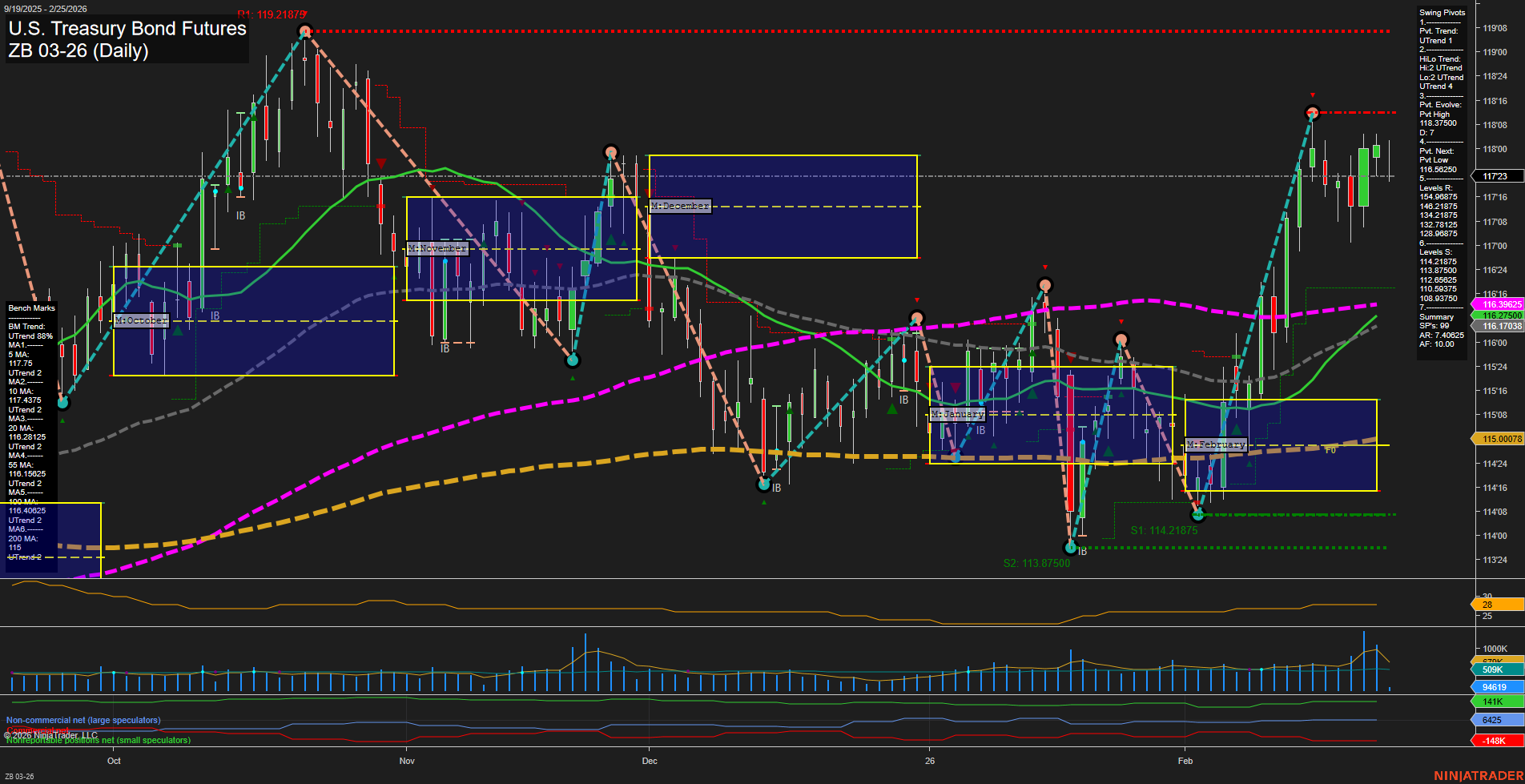 ZB U.S. Treasury Bond Futures Daily Chart Analysis: 2026-Feb-25 07:11 CT