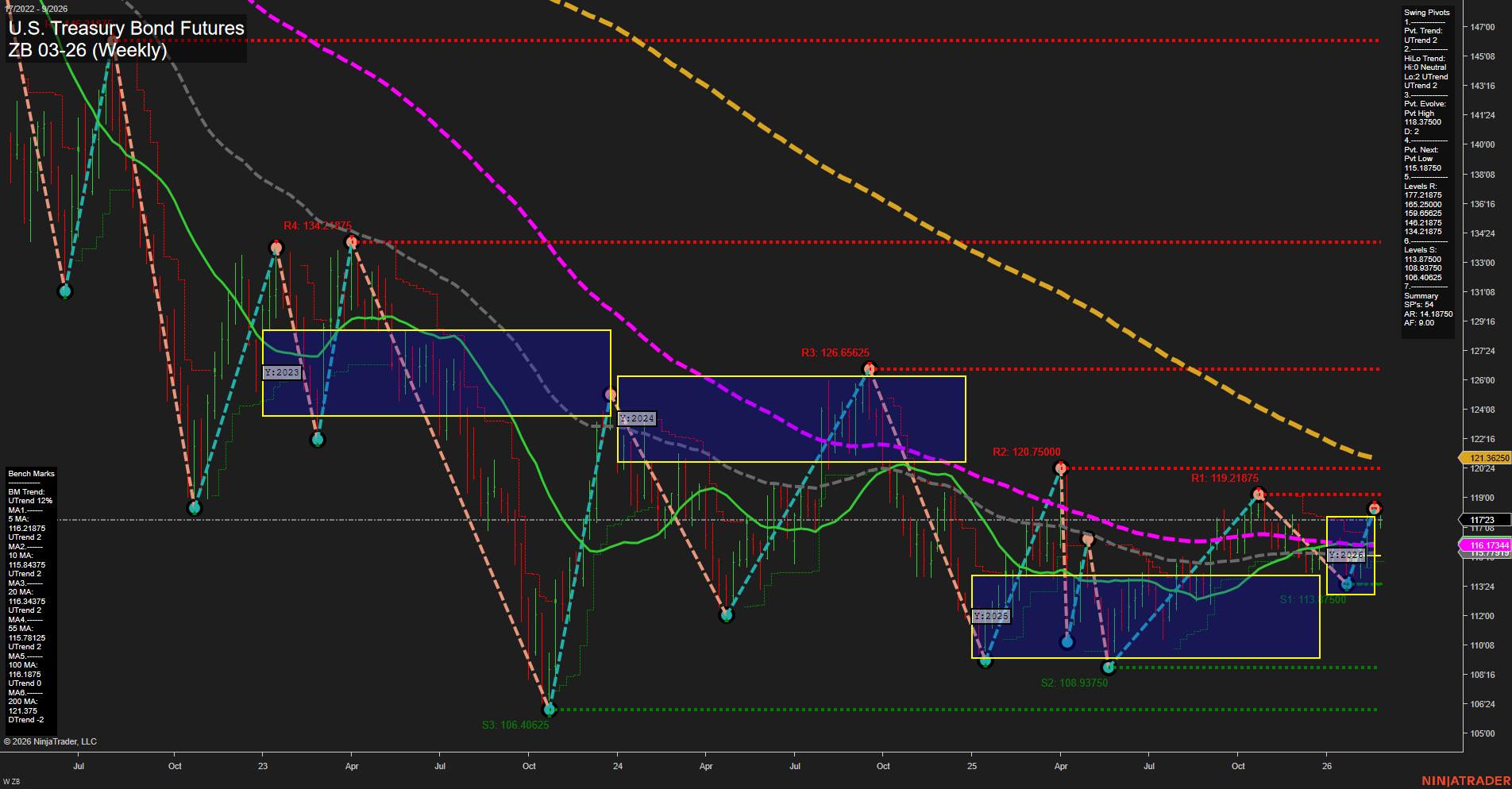 ZB U.S. Treasury Bond Futures Weekly Chart Analysis: 2026-Feb-25 07:12 CT