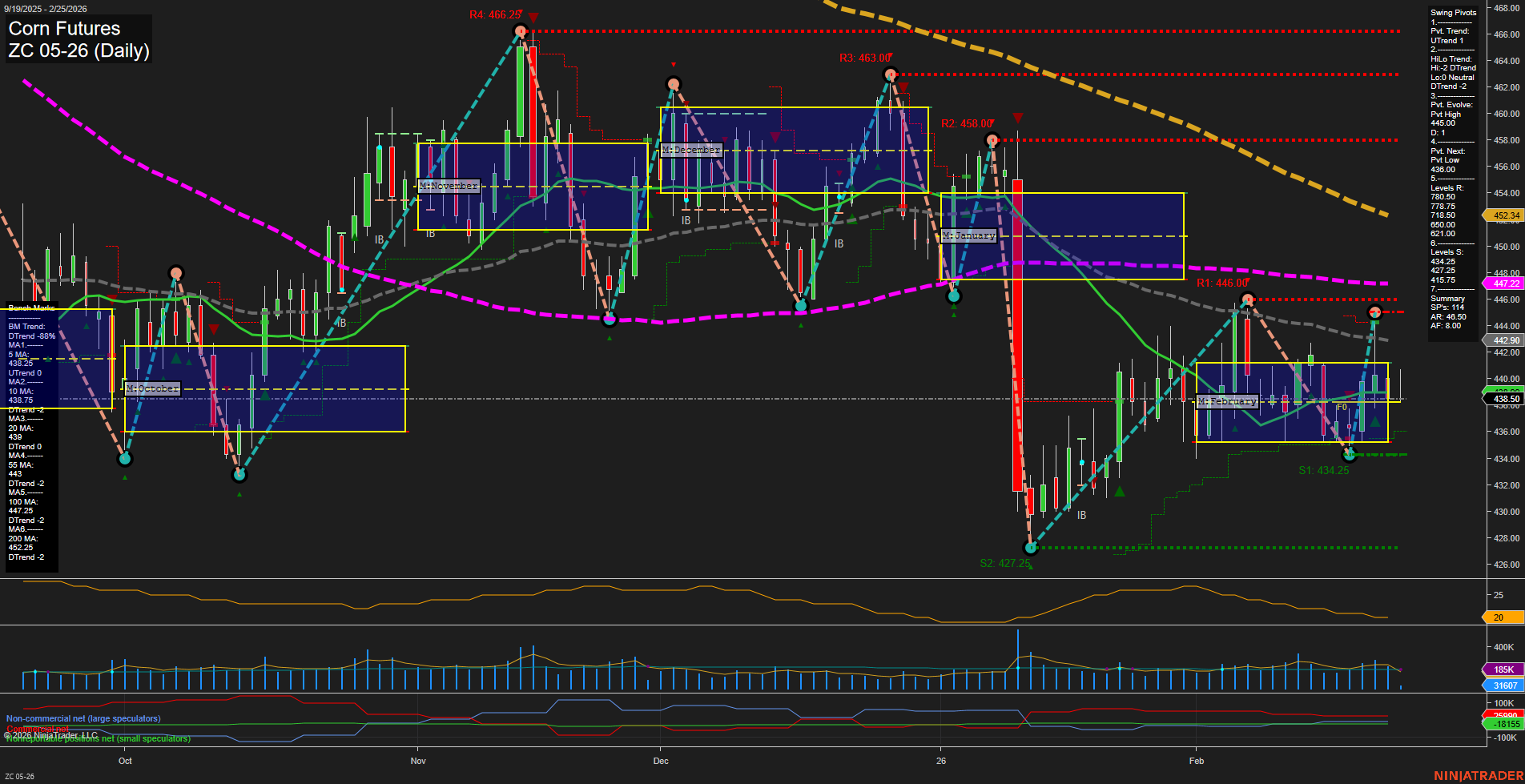 ZC Corn Futures Daily Chart Analysis: 2026-Feb-25 07:12 CT