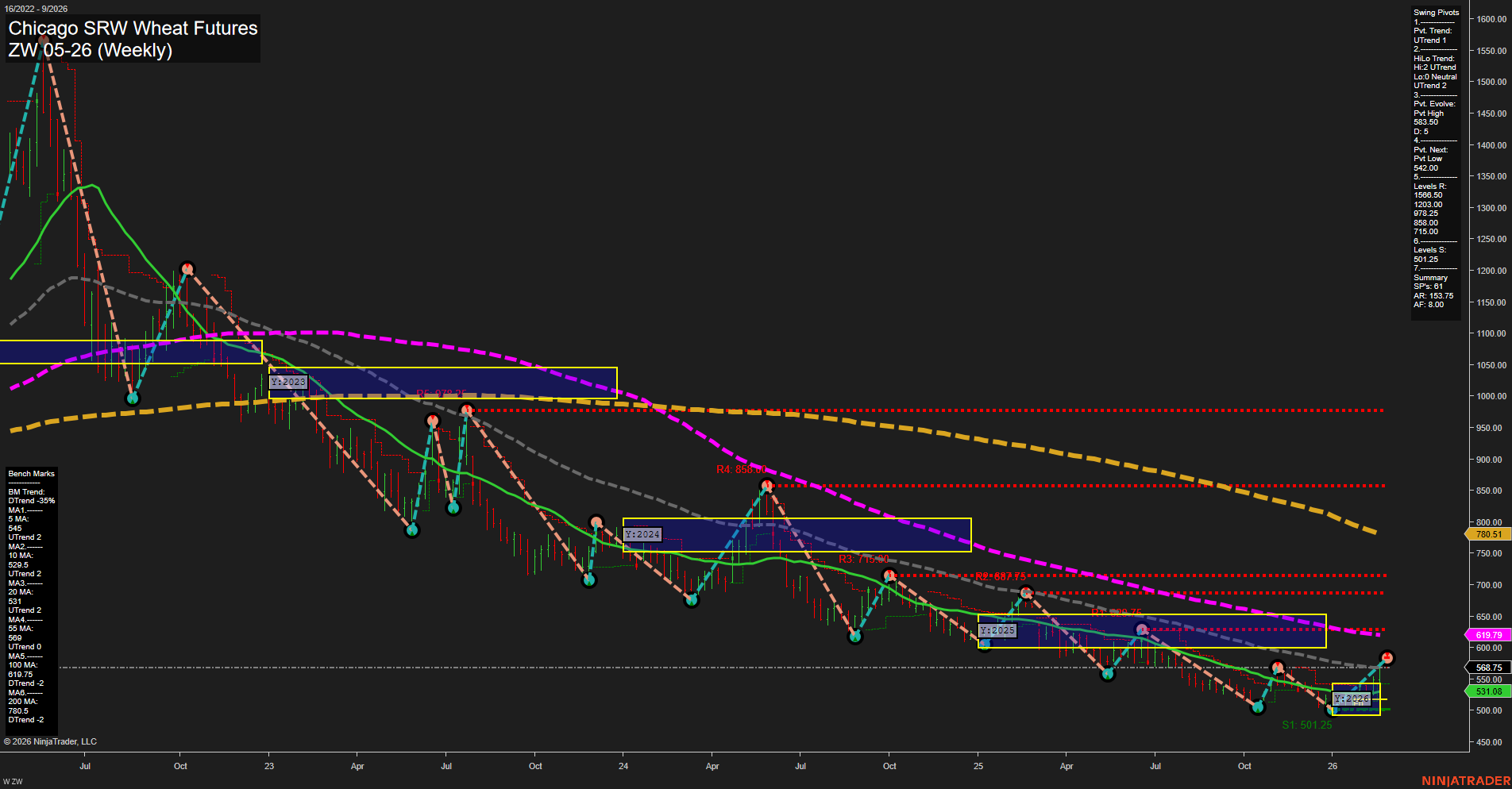 ZW Chicago SRW Wheat Futures Weekly Chart Analysis: 2026-Feb-25 07:13 CT