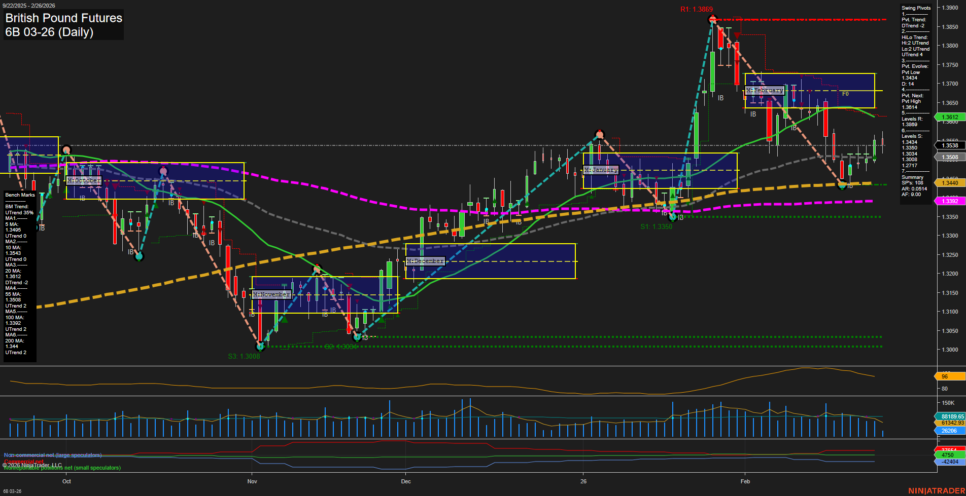 6B British Pound Futures Daily Chart Analysis: 2026-Feb-26 07:00 CT
