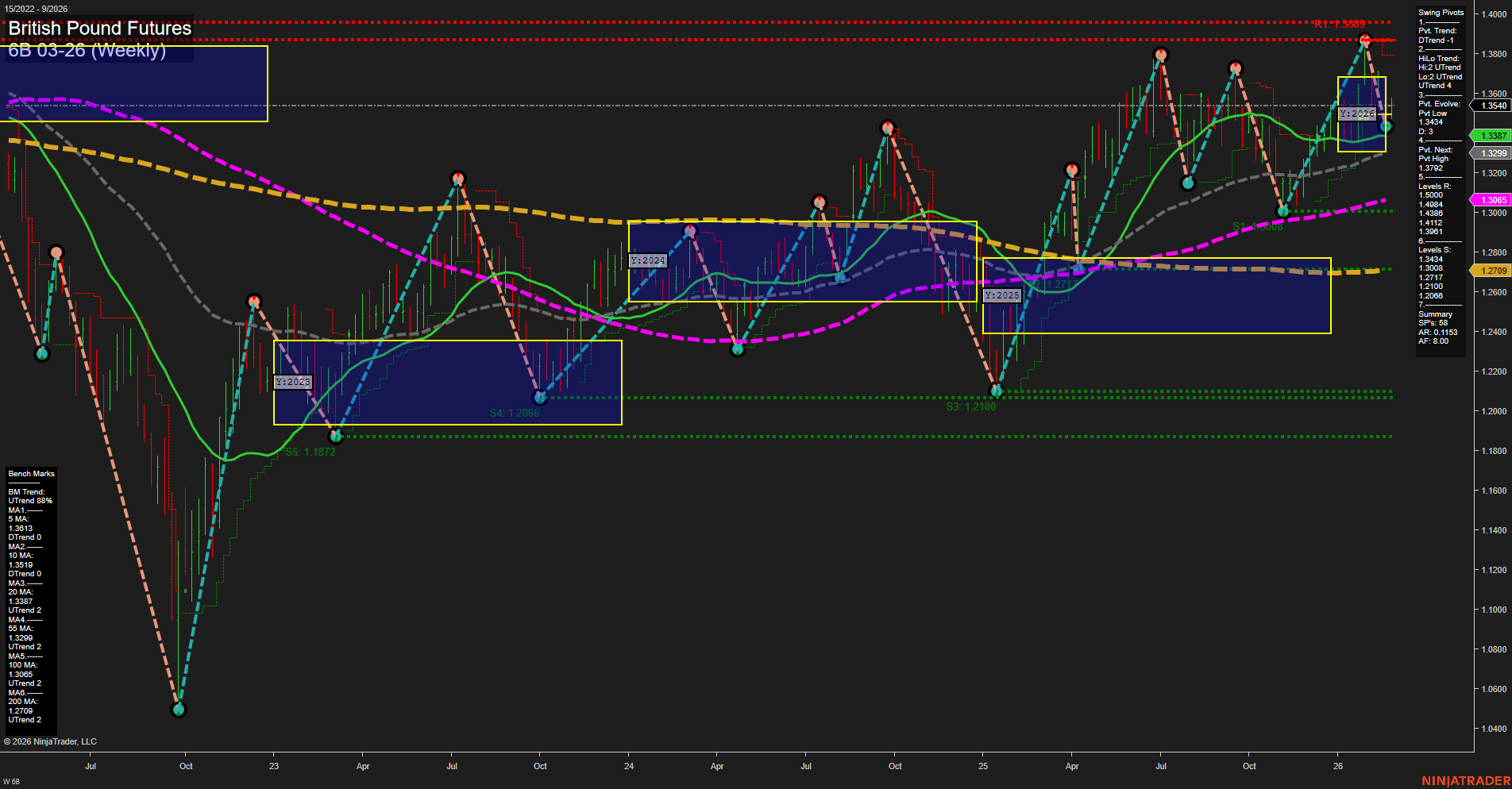 6B British Pound Futures Weekly Chart Analysis: 2026-Feb-26 07:00 CT