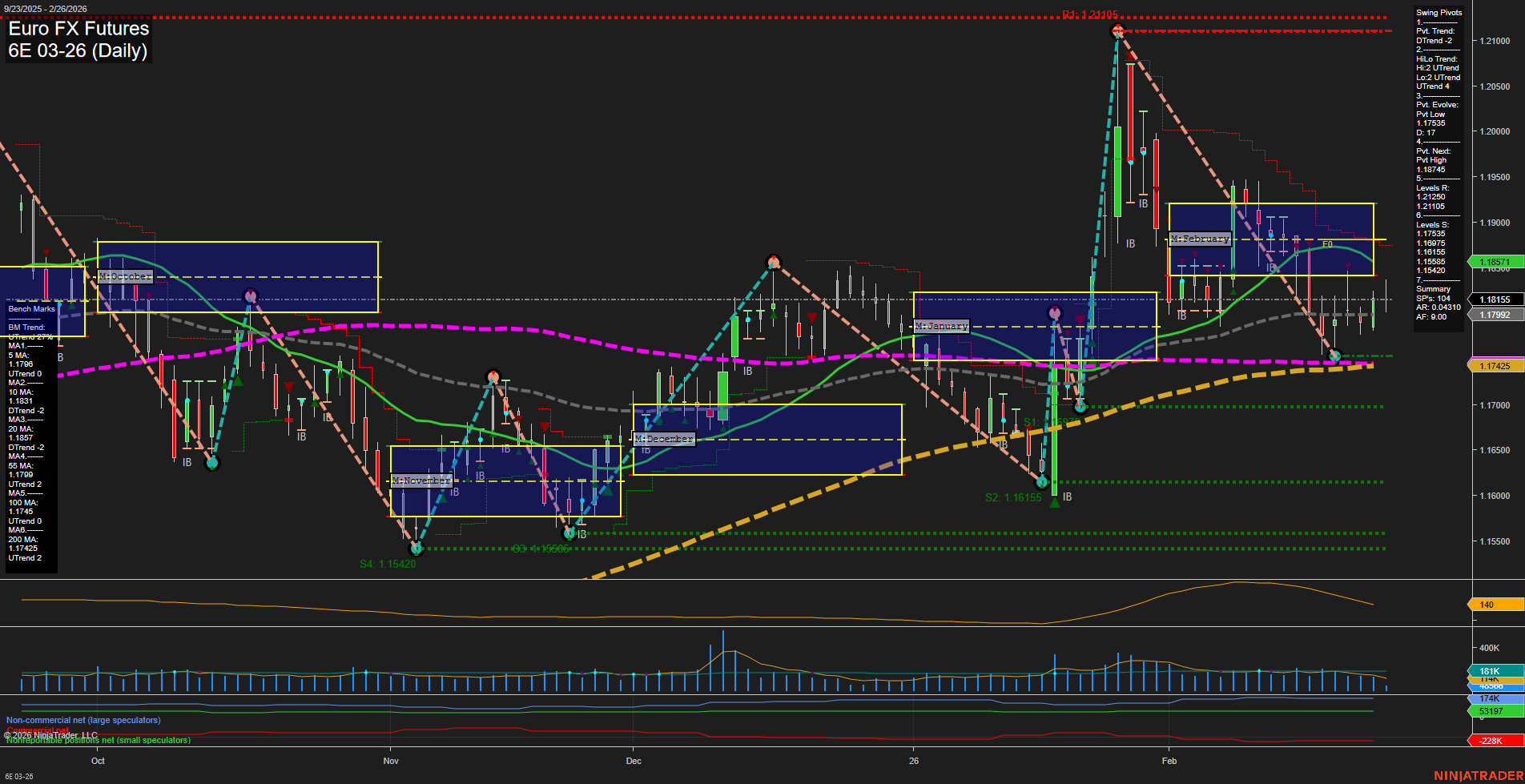 6E Euro FX Futures Daily Chart Analysis: 2026-Feb-26 07:01 CT