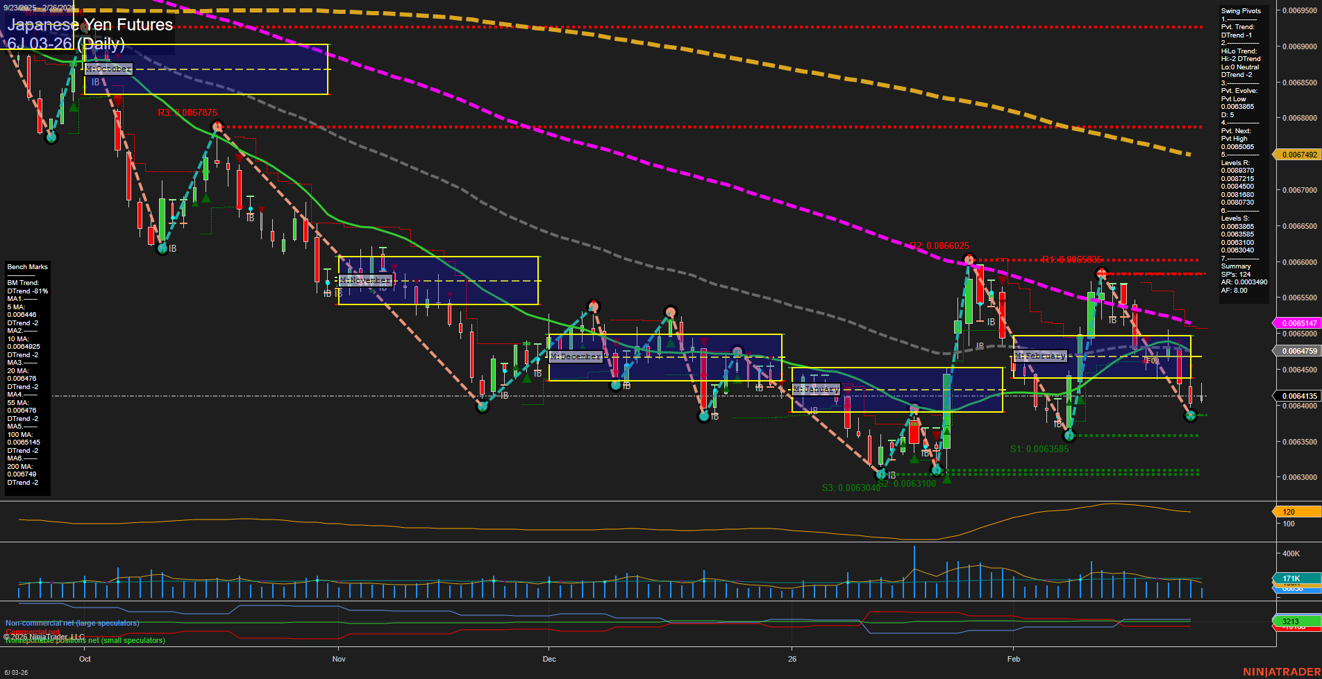 6J Japanese Yen Futures Daily Chart Analysis: 2026-Feb-26 07:01 CT