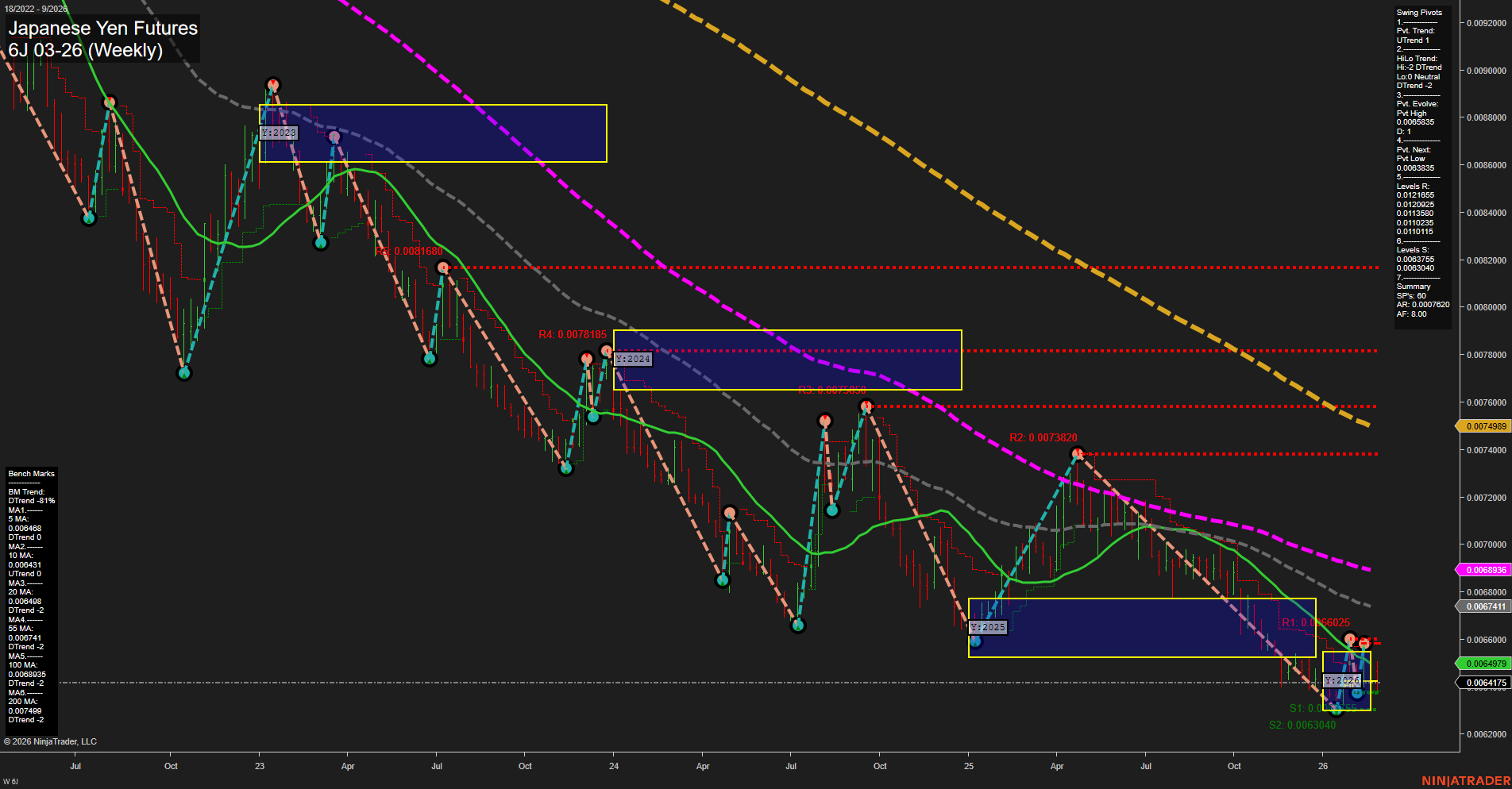 6J Japanese Yen Futures Weekly Chart Analysis: 2026-Feb-26 07:02 CT