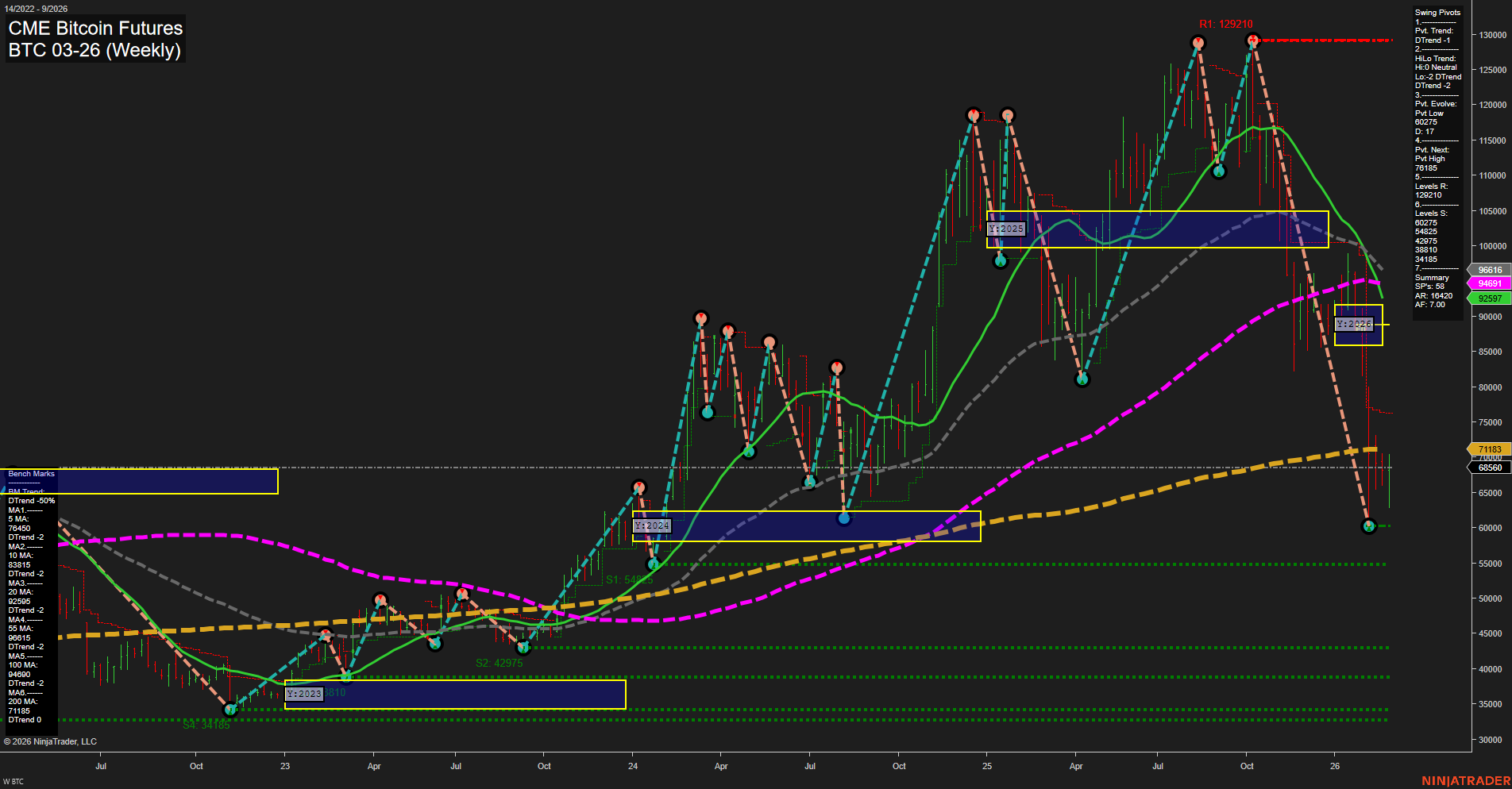BTC CME Bitcoin Futures Weekly Chart Analysis: 2026-Feb-26 07:02 CT