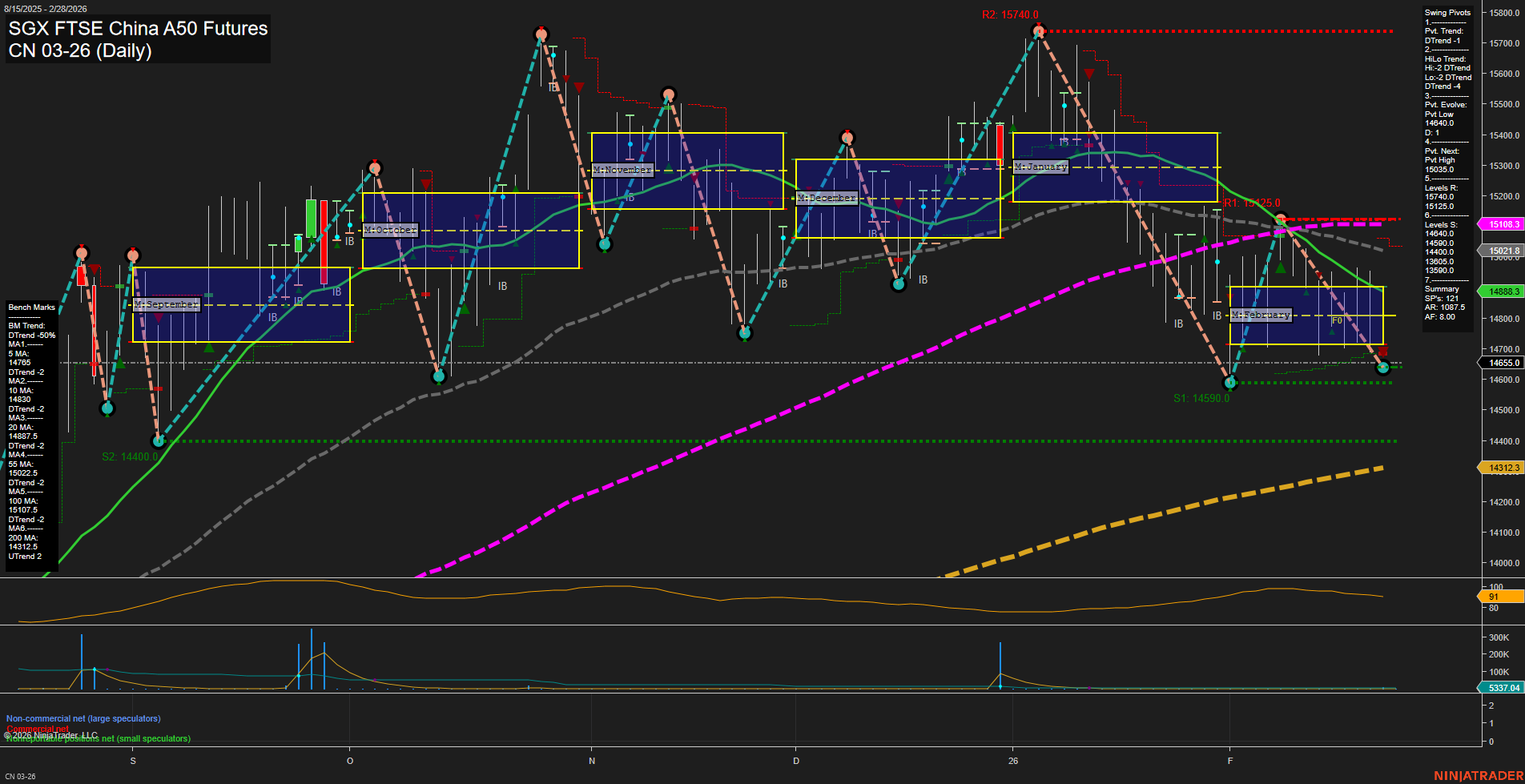 CN SGX FTSE China A50 Futures Daily Chart Analysis: 2026-Feb-26 07:03 CT