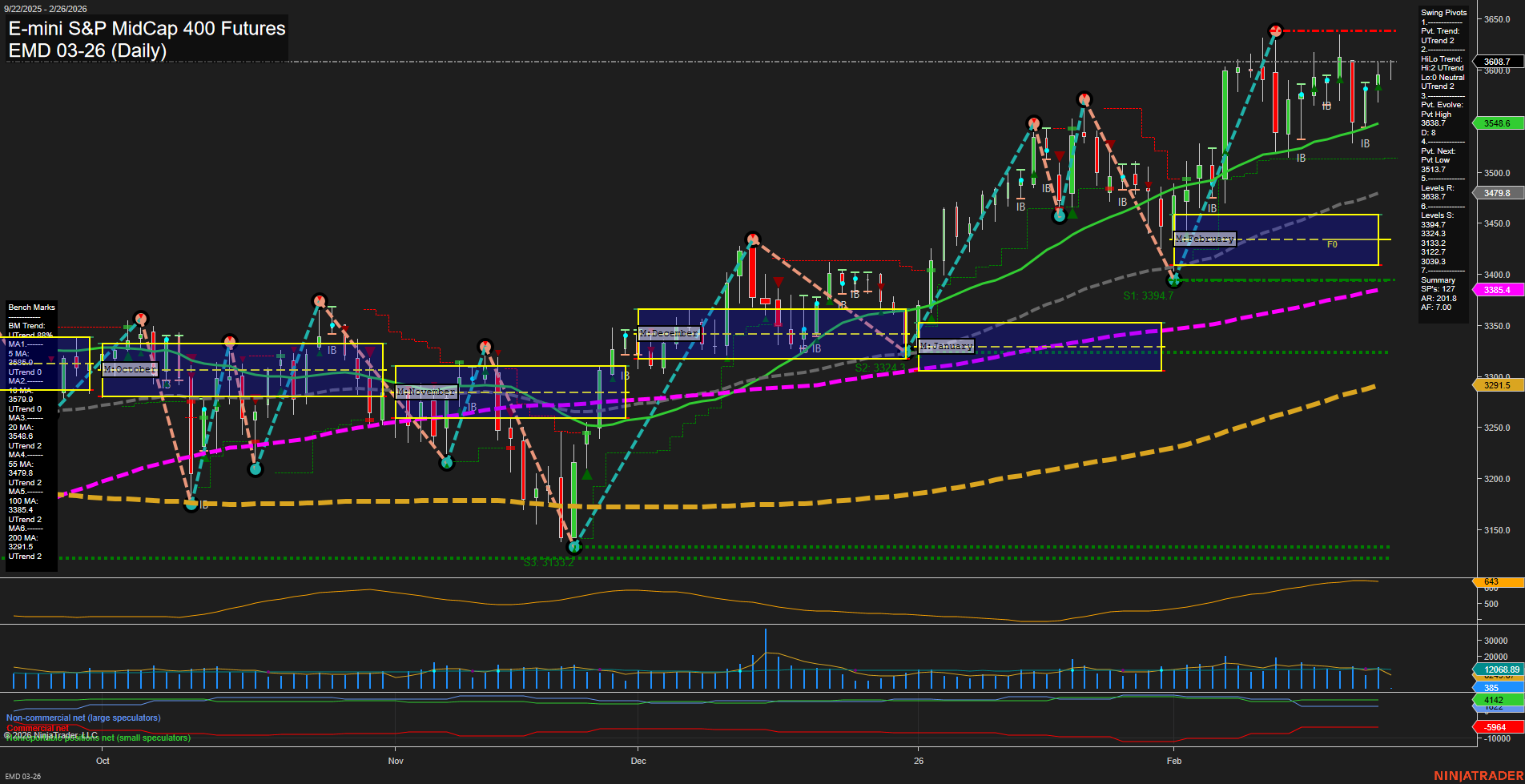 EMD E-mini S&P MidCap 400 Futures Daily Chart Analysis: 2026-Feb-26 07:04 CT