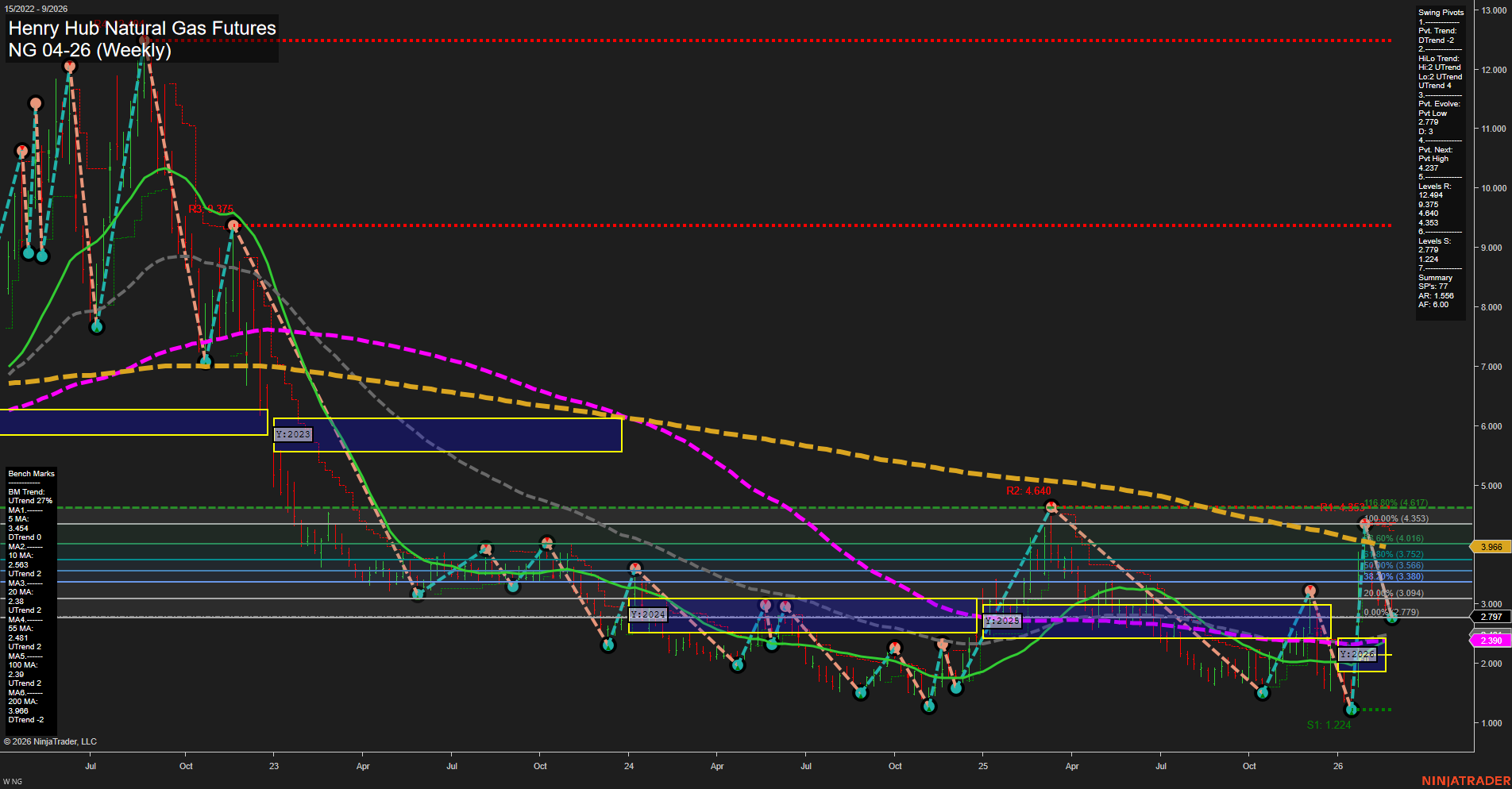 NG Henry Hub Natural Gas Futures Weekly Chart Analysis: 2026-Feb-26 07:08 CT