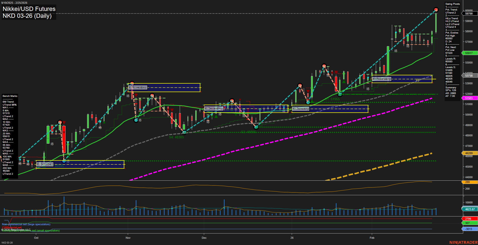 NKD Nikkei/USD Futures Daily Chart Analysis: 2026-Feb-26 07:08 CT