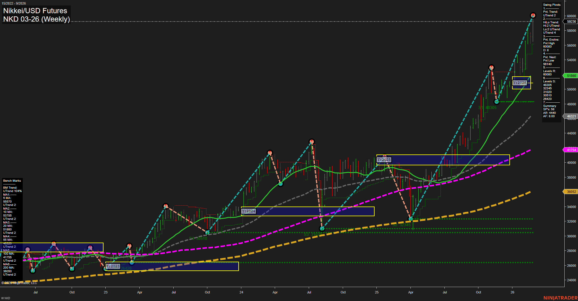 NKD Nikkei/USD Futures Weekly Chart Analysis: 2026-Feb-26 07:09 CT
