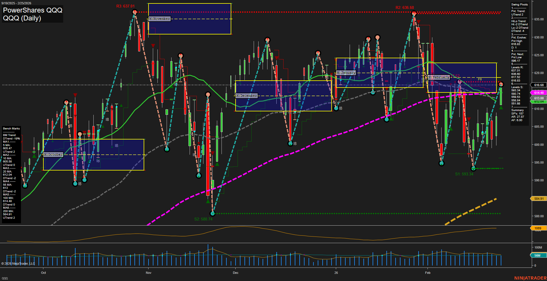 QQQ PowerShares QQQ Daily Chart Analysis: 2026-Feb-26 07:10 CT