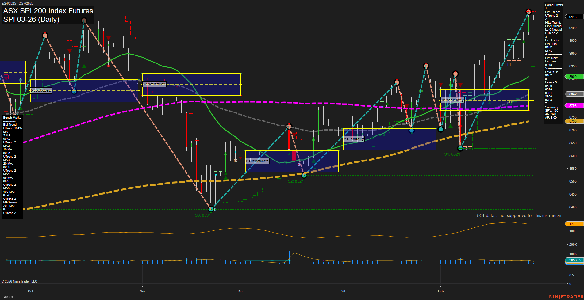 SPI ASX SPI 200 Index Futures Daily Chart Analysis: 2026-Feb-26 07:12 CT