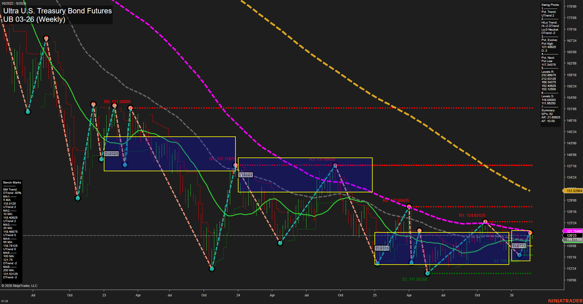 UB Ultra U.S. Treasury Bond Futures Weekly Chart Analysis: 2026-Feb-26 07:13 CT