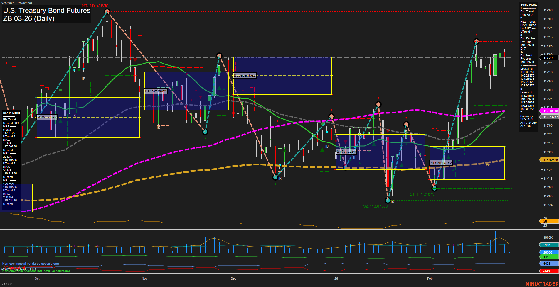 ZB U.S. Treasury Bond Futures Daily Chart Analysis: 2026-Feb-26 07:14 CT