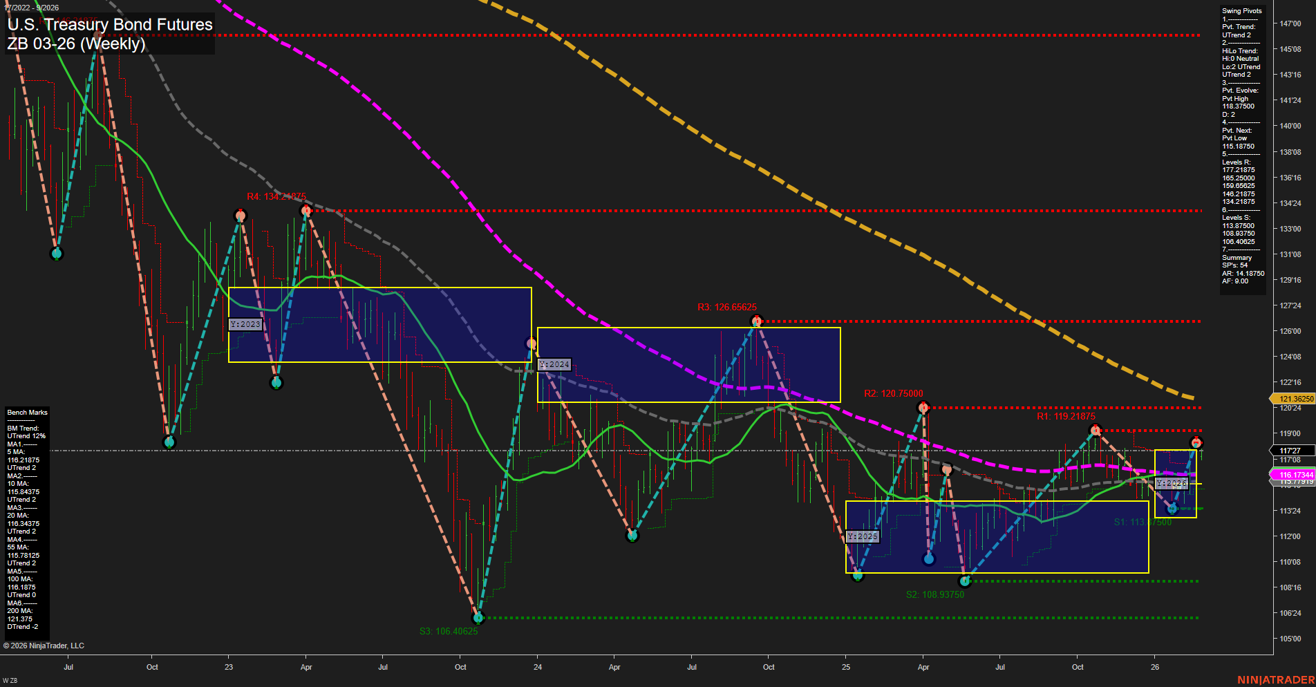 ZB U.S. Treasury Bond Futures Weekly Chart Analysis: 2026-Feb-26 07:14 CT