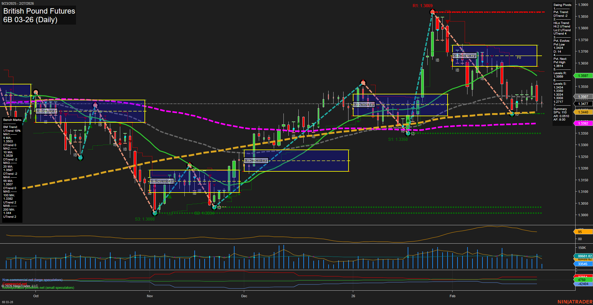 6B British Pound Futures Daily Chart Analysis: 2026-Feb-27 07:00 CT