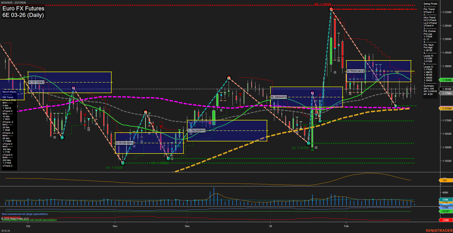 6E Euro FX Futures Daily Chart Analysis: 2026-Feb-27 07:00 CT