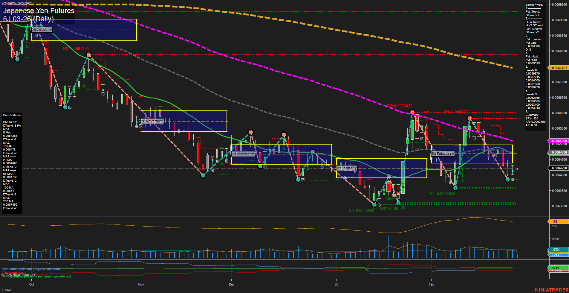 6J Japanese Yen Futures Daily Chart Analysis: 2026-Feb-27 07:01 CT