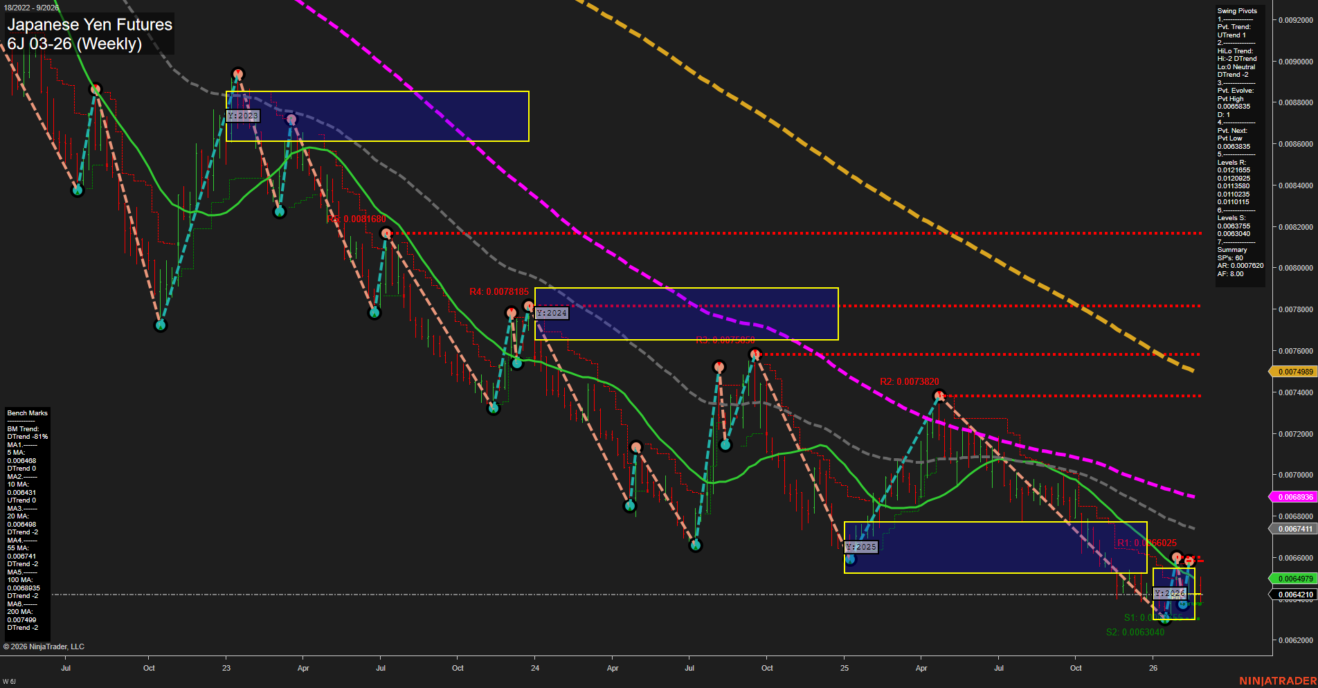 6J Japanese Yen Futures Weekly Chart Analysis: 2026-Feb-27 07:01 CT