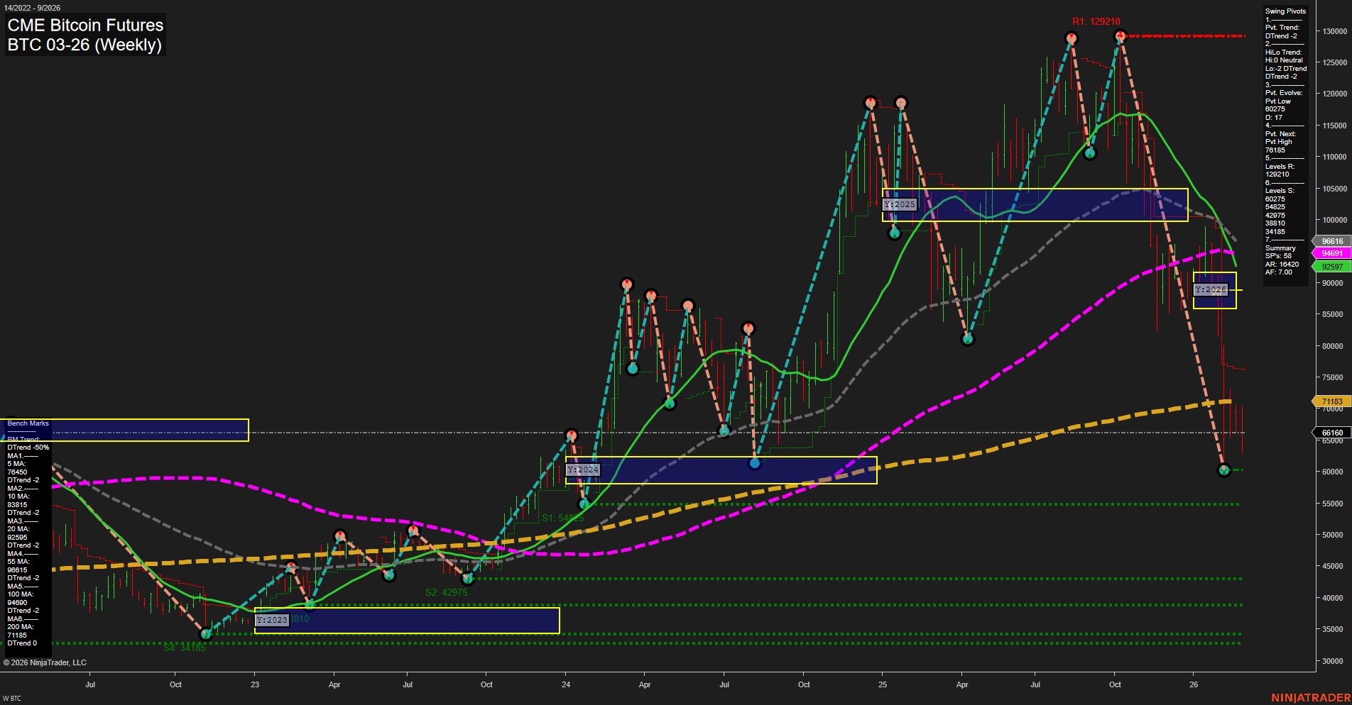 BTC CME Bitcoin Futures Weekly Chart Analysis: 2026-Feb-27 07:02 CT
