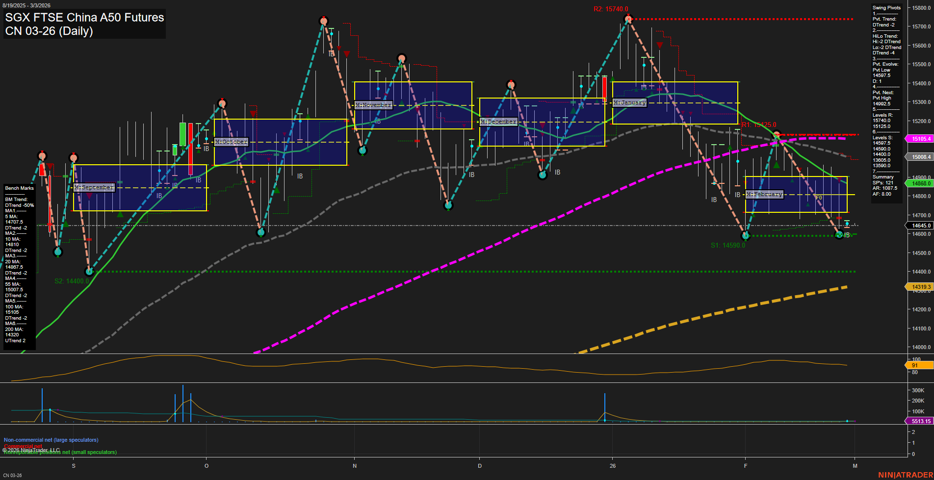 CN SGX FTSE China A50 Futures Daily Chart Analysis: 2026-Feb-27 07:02 CT