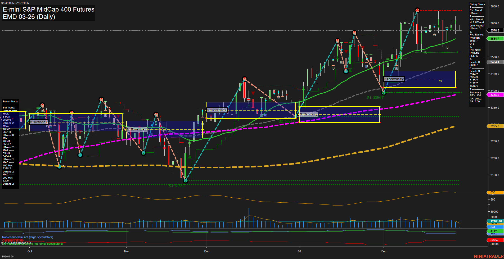 EMD E-mini S&P MidCap 400 Futures Daily Chart Analysis: 2026-Feb-27 07:03 CT