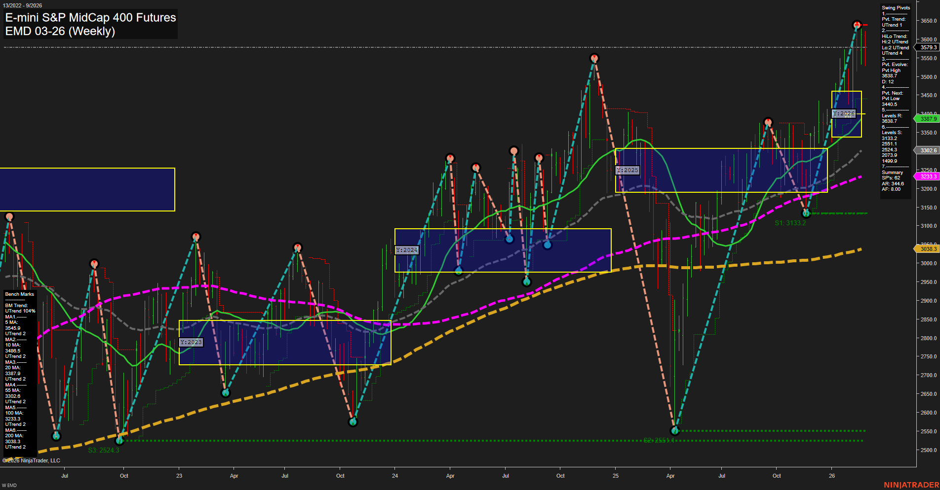 EMD E-mini S&P MidCap 400 Futures Weekly Chart Analysis: 2026-Feb-27 07:03 CT
