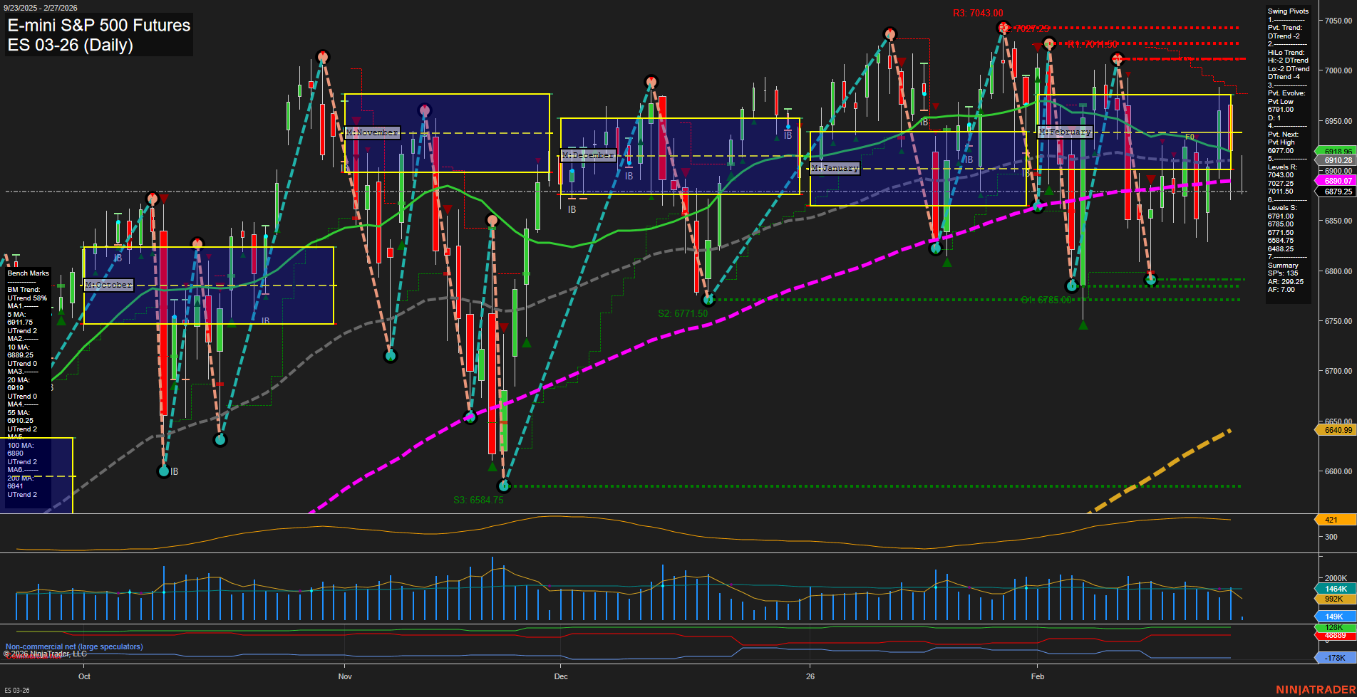 ES E-mini S&P 500 Futures Daily Chart Analysis: 2026-Feb-27 07:03 CT