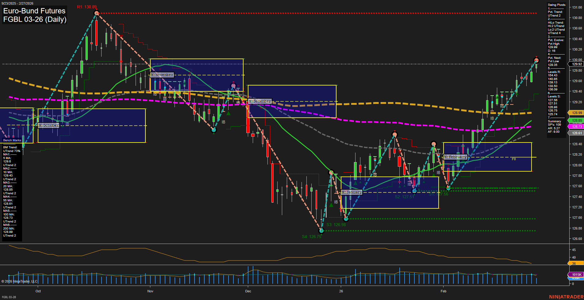 FGBL Euro-Bund Futures Daily Chart Analysis: 2026-Feb-27 07:05 CT