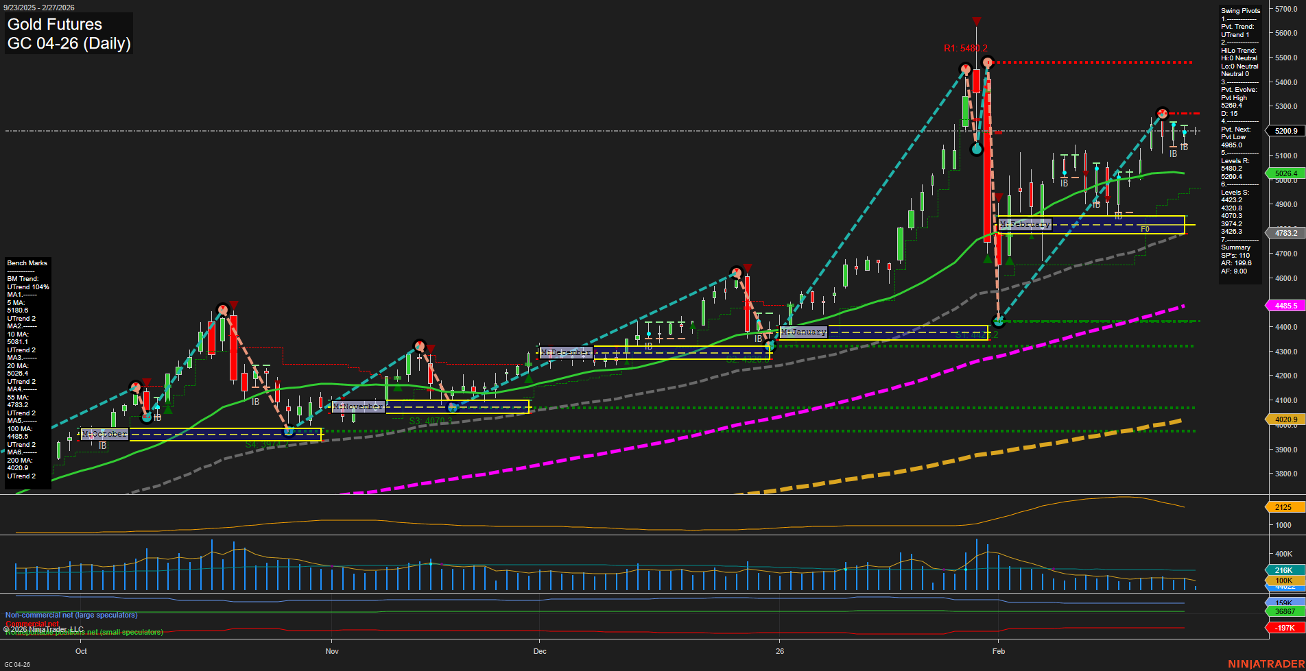 GC Gold Futures Daily Chart Analysis: 2026-Feb-27 07:05 CT