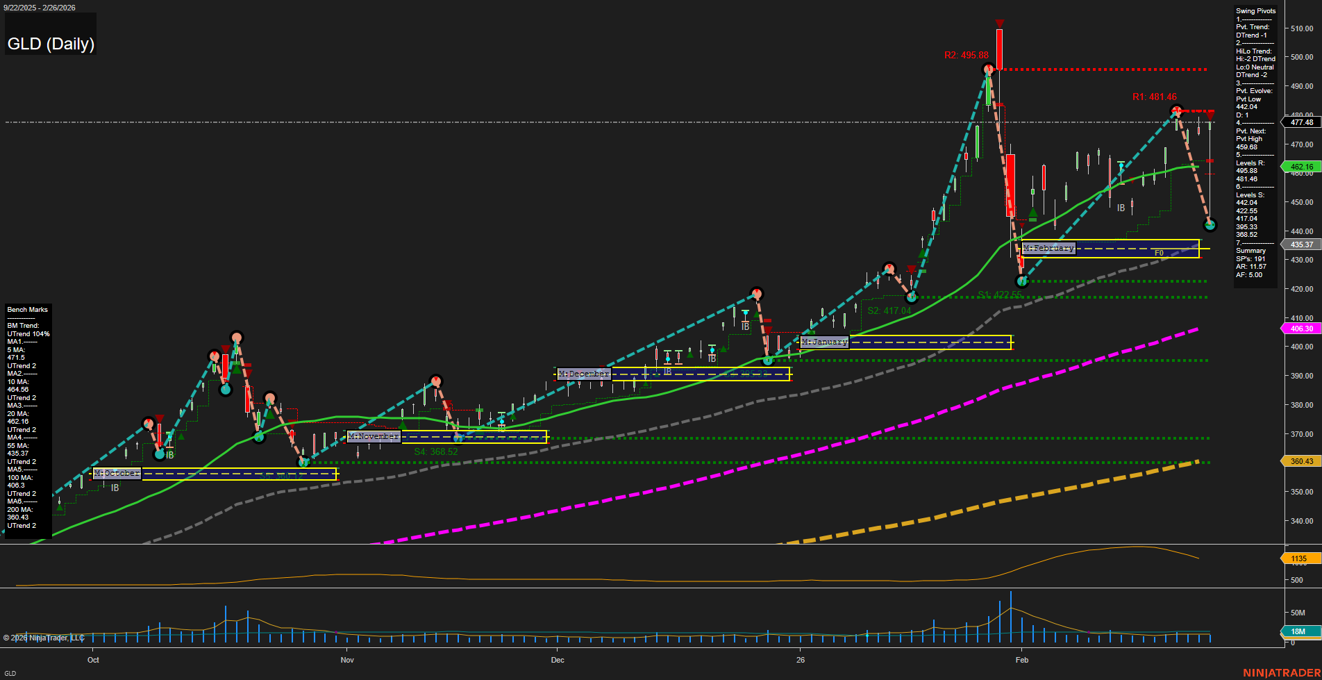 GLD SPDR Gold Shares Daily Chart Analysis: 2026-Feb-27 07:05 CT