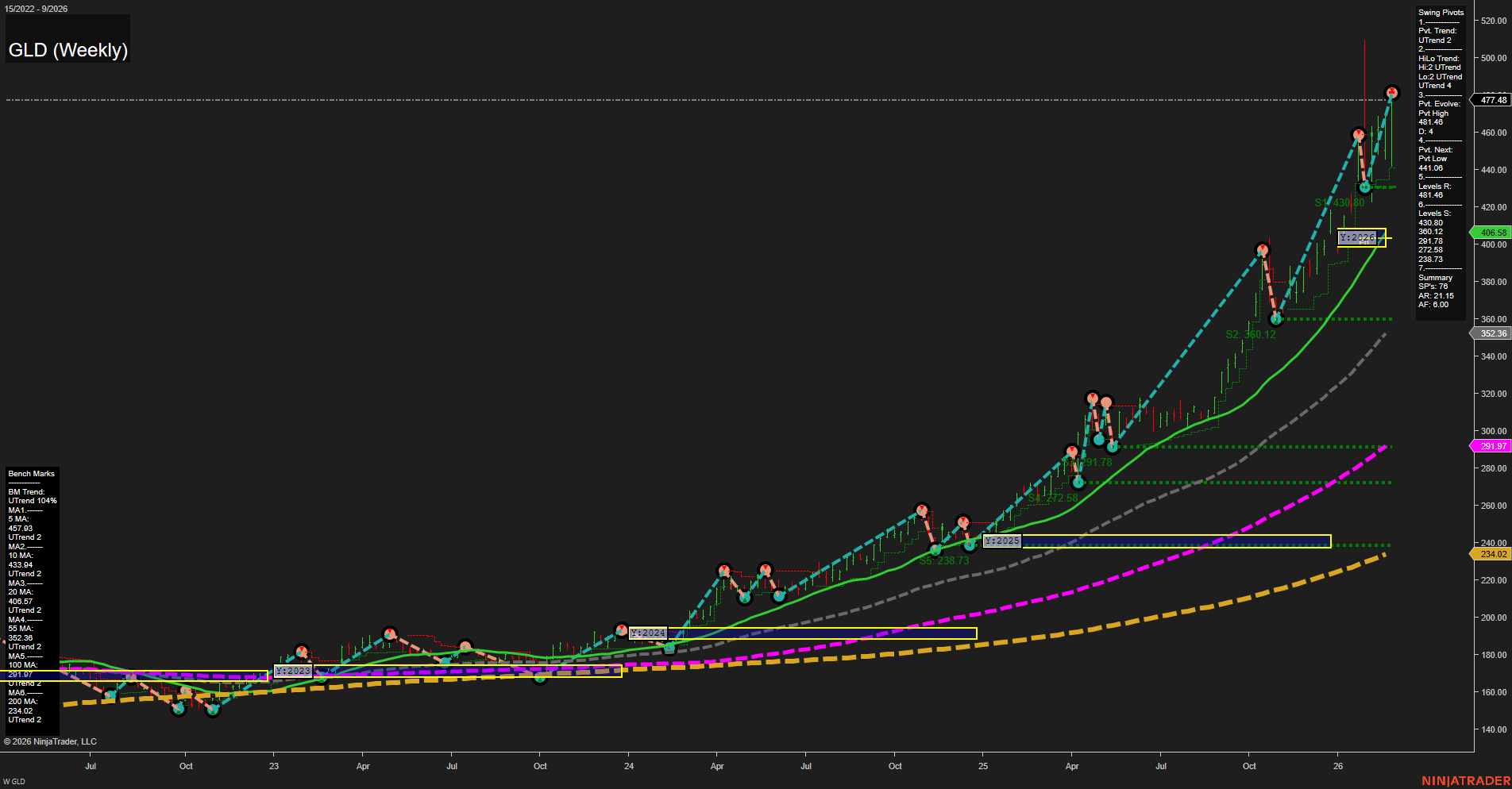 GLD SPDR Gold Shares Weekly Chart Analysis: 2026-Feb-27 07:06 CT