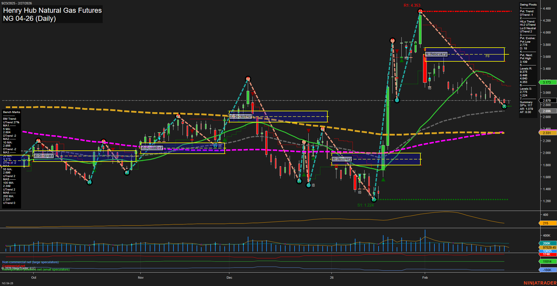 NG Henry Hub Natural Gas Futures Daily Chart Analysis: 2026-Feb-27 07:06 CT