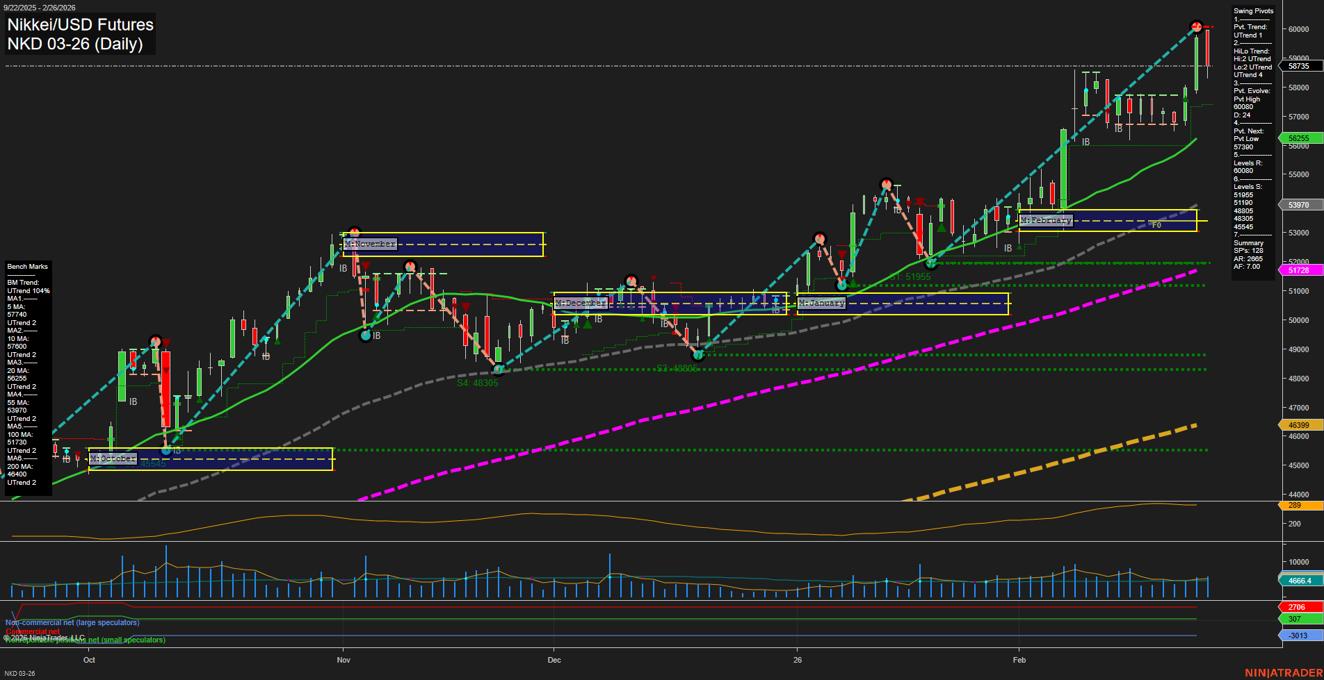 NKD Nikkei/USD Futures Daily Chart Analysis: 2026-Feb-27 07:06 CT