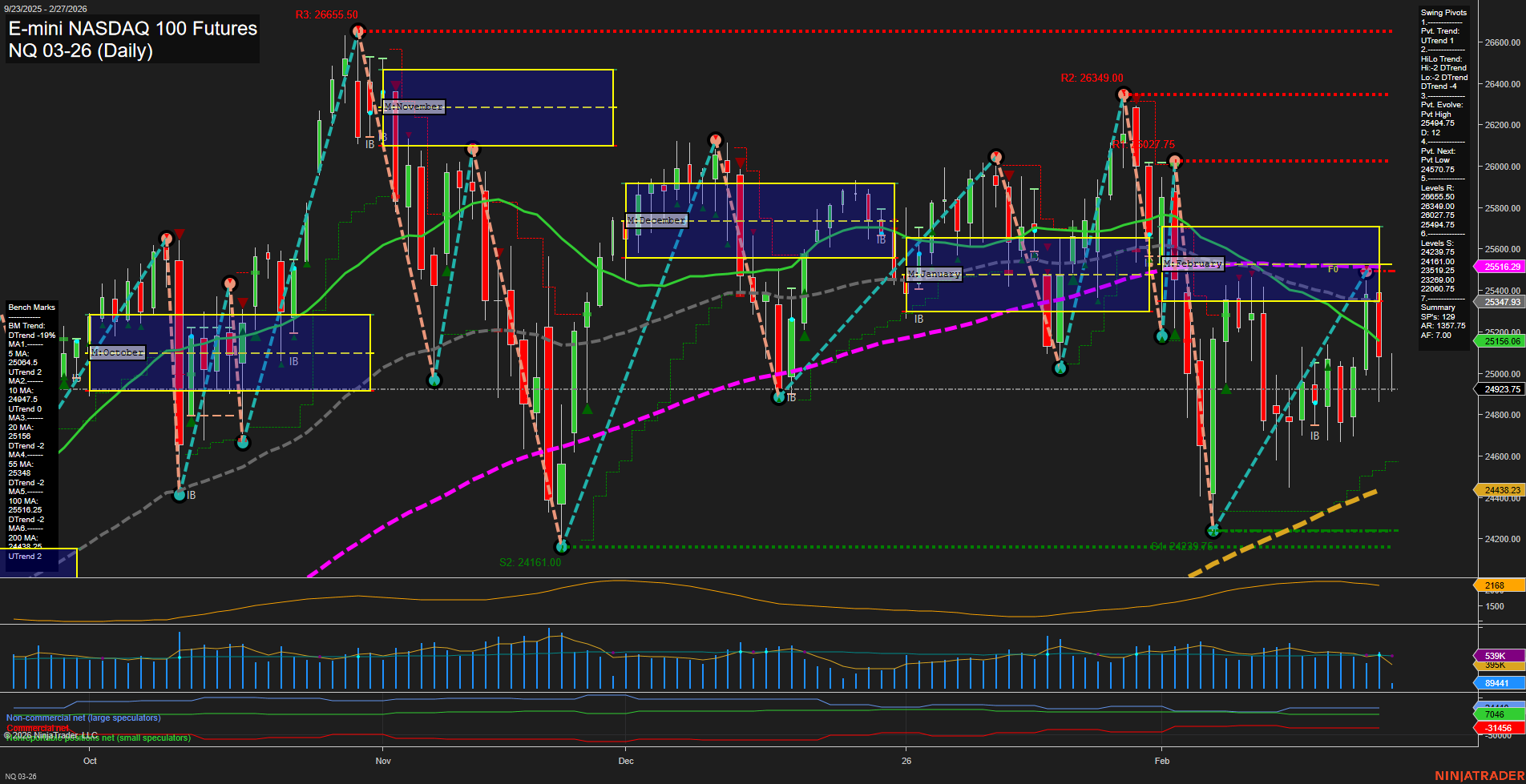 NQ E-mini NASDAQ 100 Futures Daily Chart Analysis: 2026-Feb-27 07:06 CT