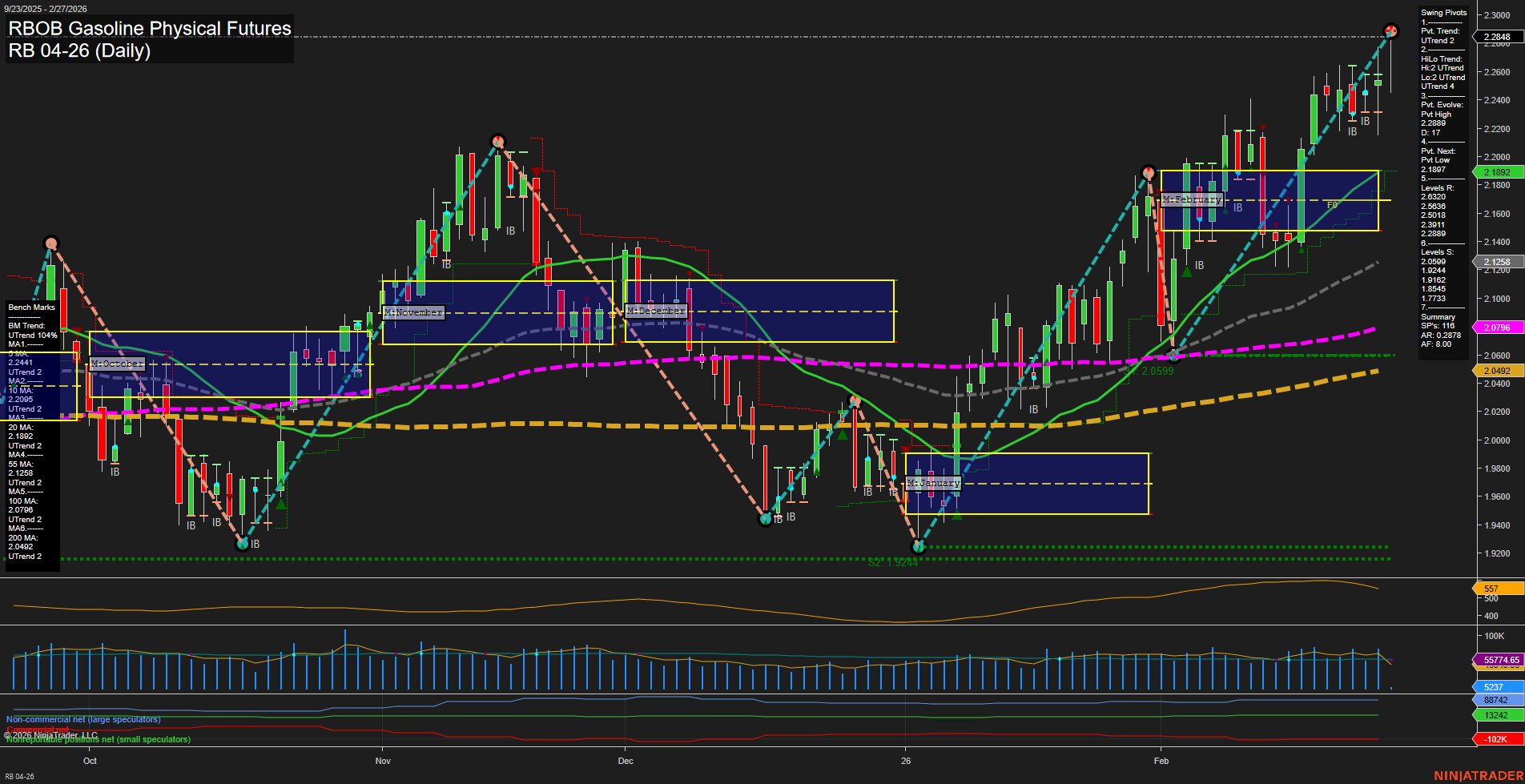 RB RBOB Gasoline Physical Futures Daily Chart Analysis: 2026-Feb-27 07:07 CT