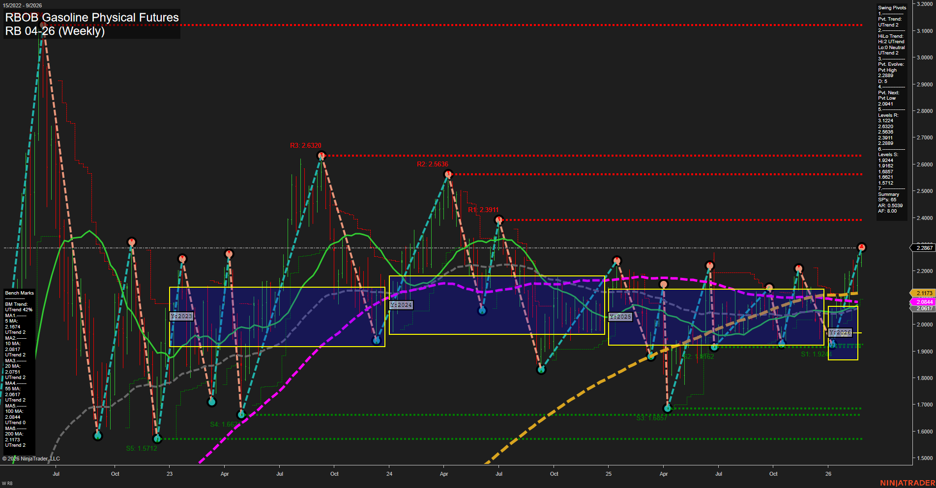 RB RBOB Gasoline Physical Futures Weekly Chart Analysis: 2026-Feb-27 07:08 CT
