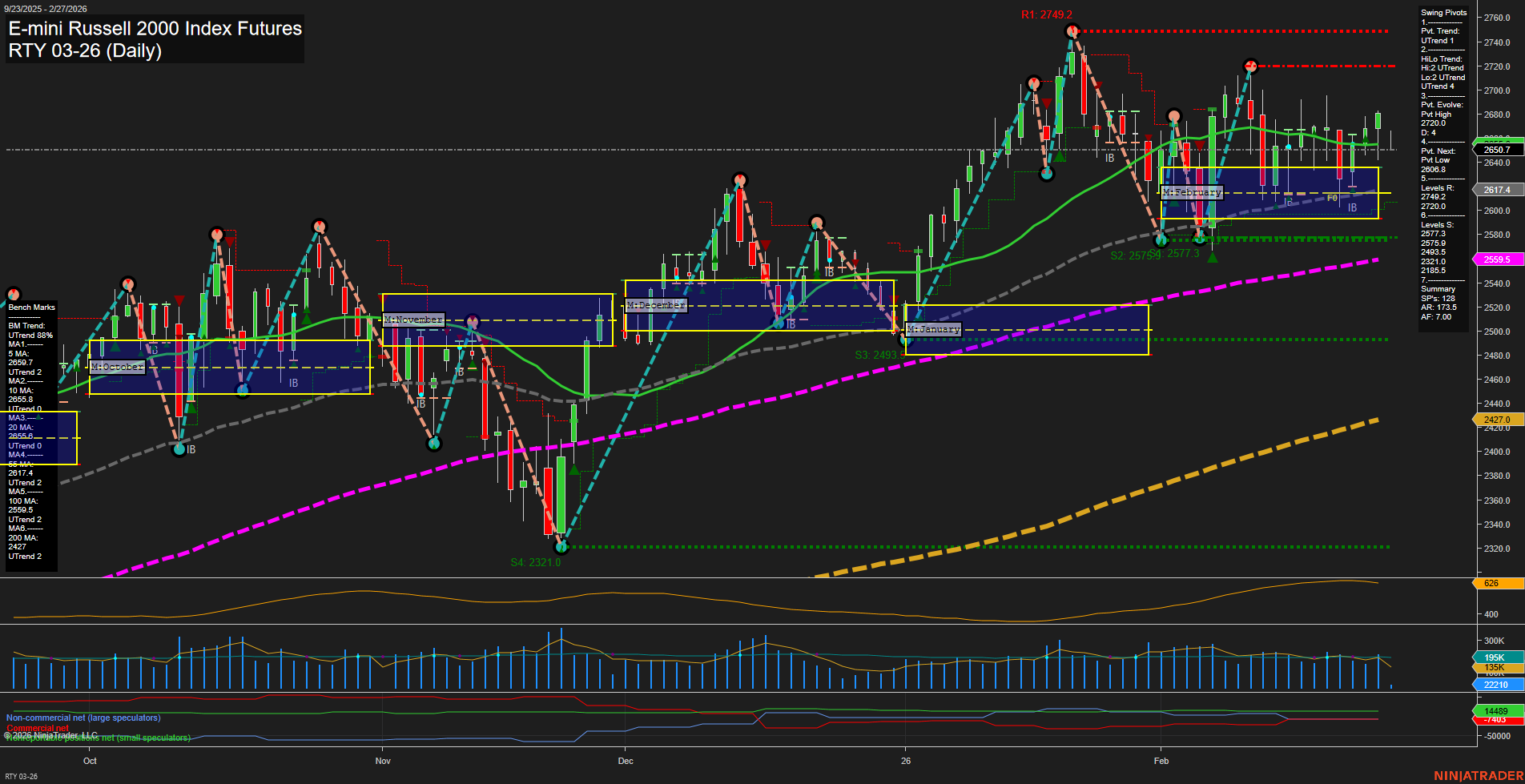 RTY E-mini Russell 2000 Index Futures Daily Chart Analysis: 2026-Feb-27 07:08 CT