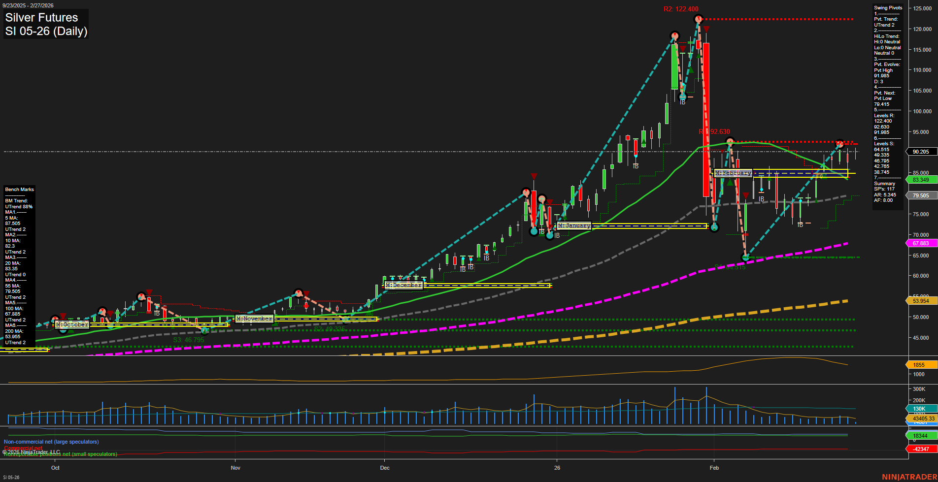 SI Silver Futures Daily Chart Analysis: 2026-Feb-27 07:08 CT