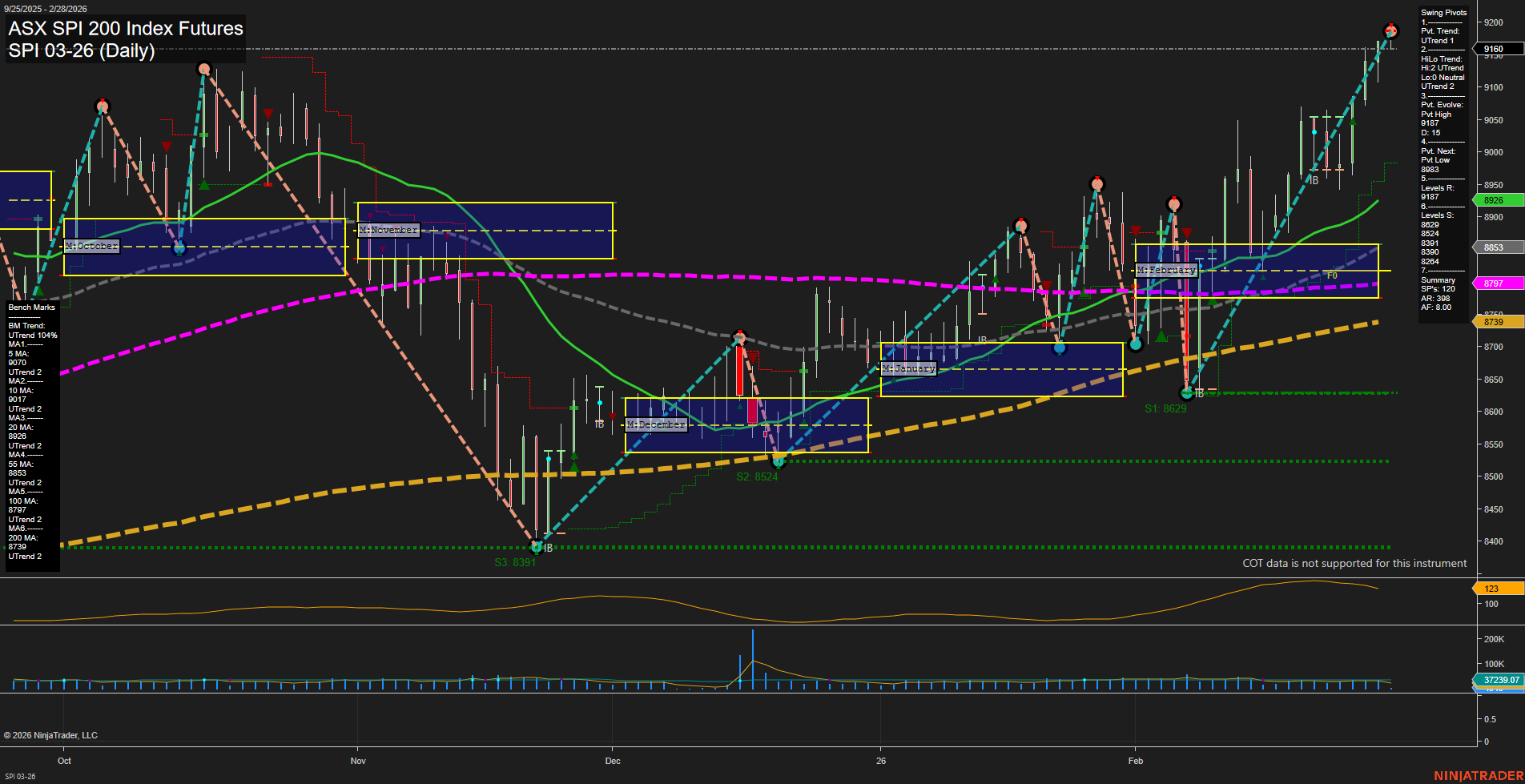 SPI ASX SPI 200 Index Futures Daily Chart Analysis: 2026-Feb-27 07:09 CT