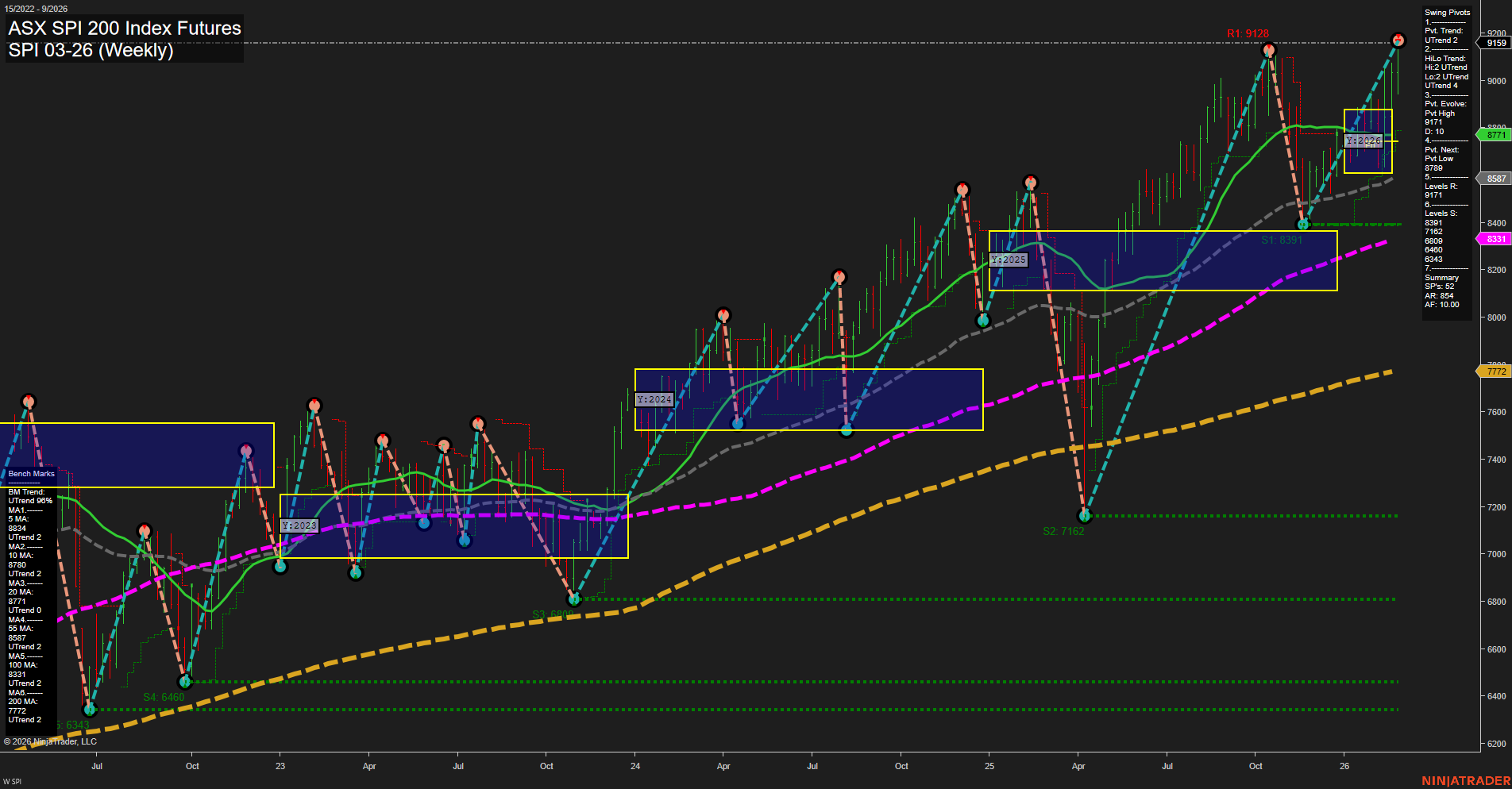SPI ASX SPI 200 Index Futures Weekly Chart Analysis: 2026-Feb-27 07:09 CT