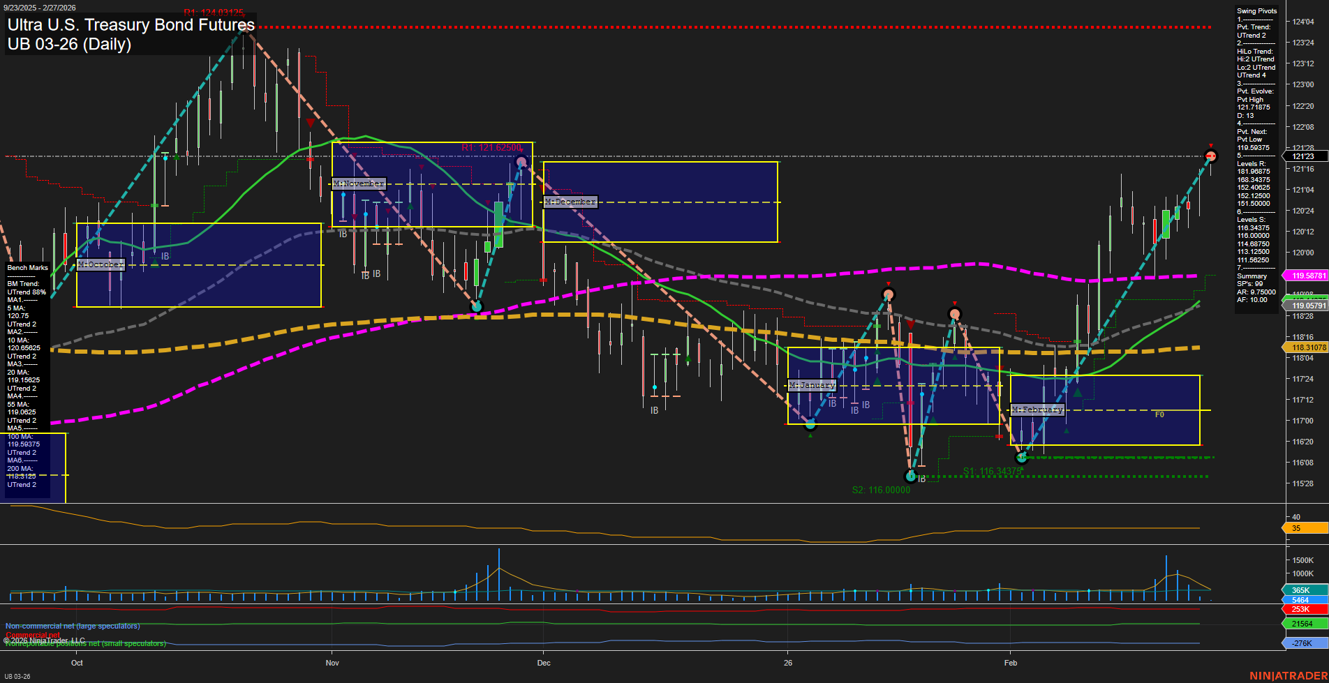 UB Ultra U.S. Treasury Bond Futures Daily Chart Analysis: 2026-Feb-27 07:10 CT