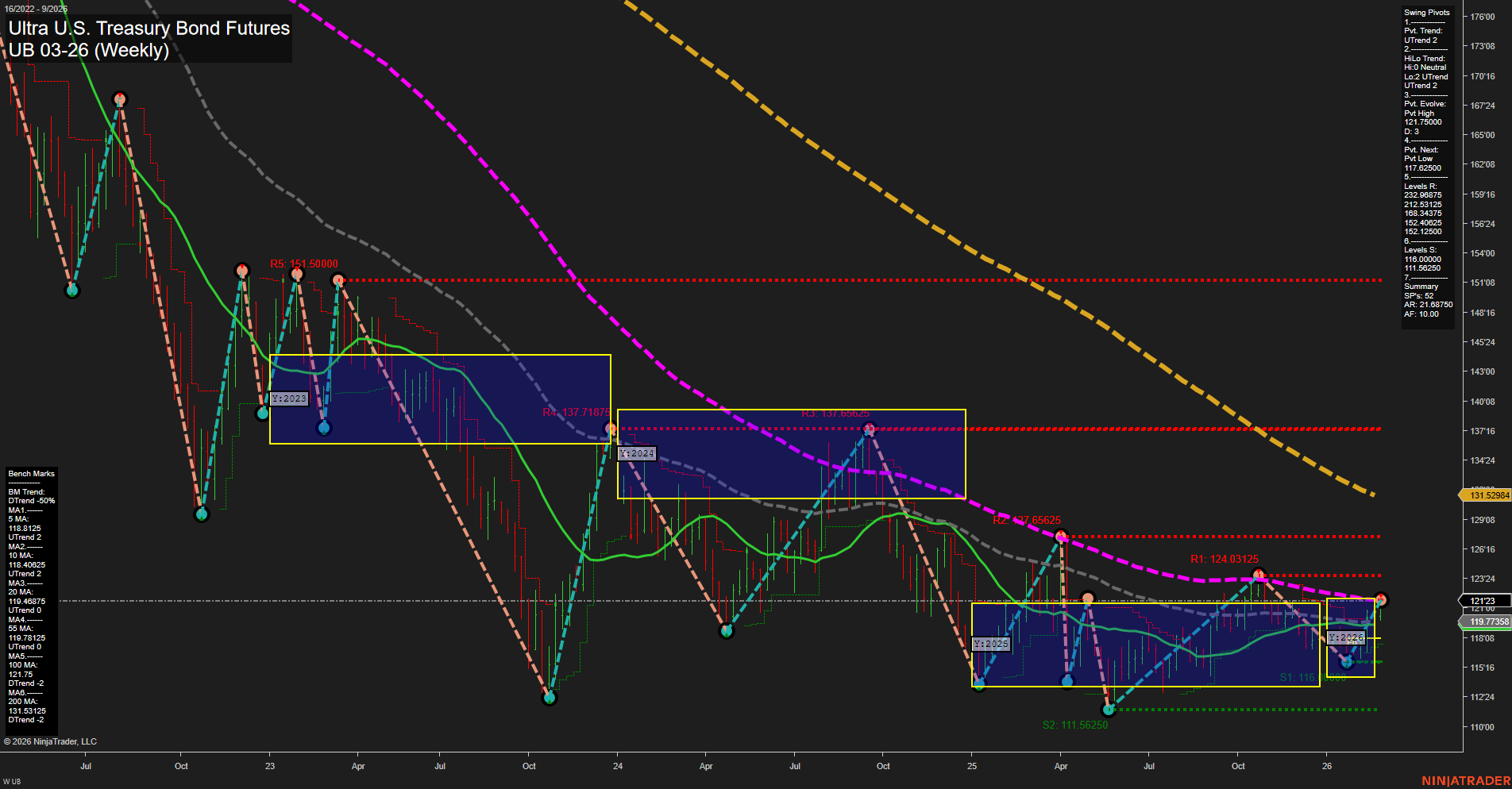 UB Ultra U.S. Treasury Bond Futures Weekly Chart Analysis: 2026-Feb-27 07:10 CT