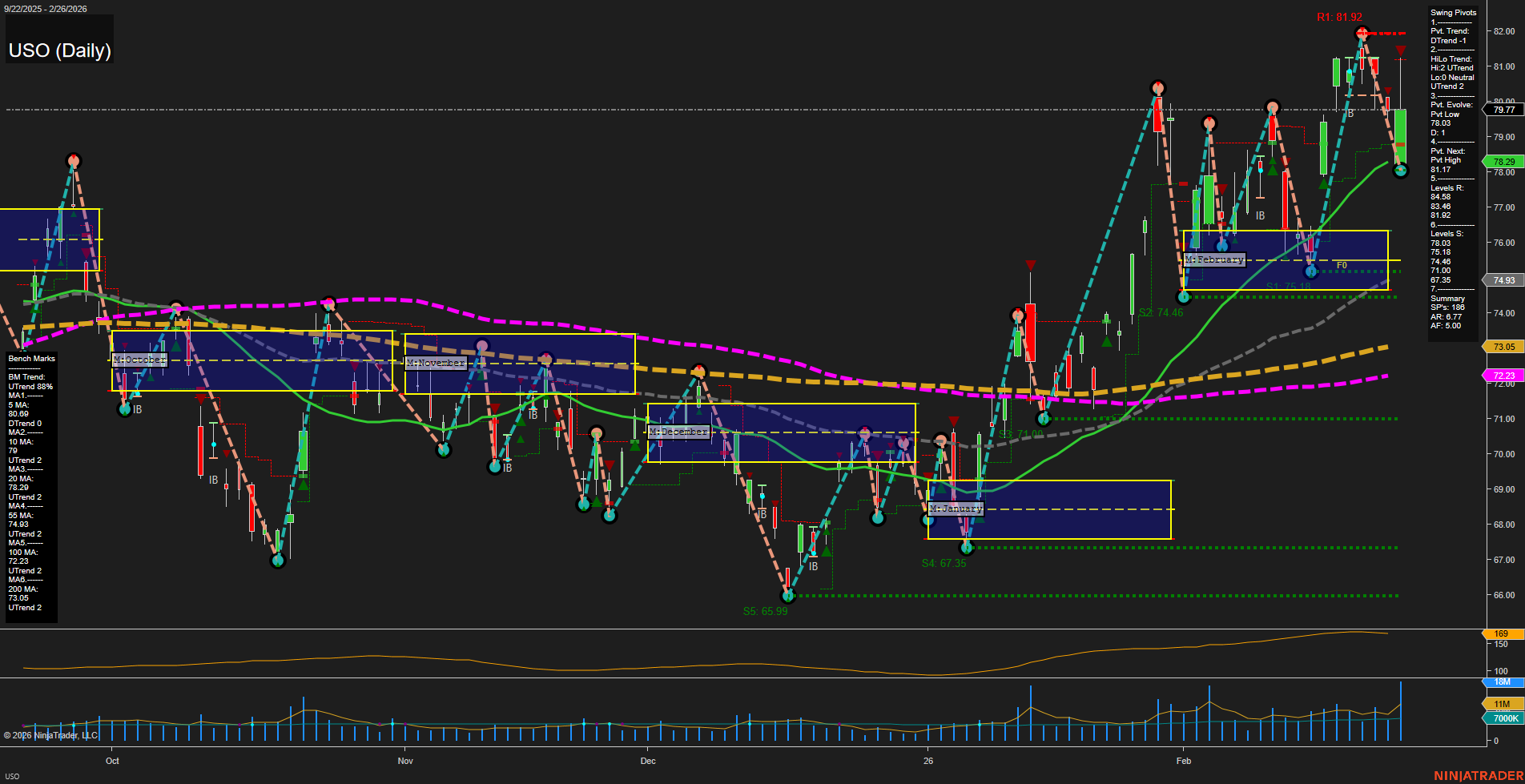 USO United States Oil Fund LP Daily Chart Analysis: 2026-Feb-27 07:11 CT