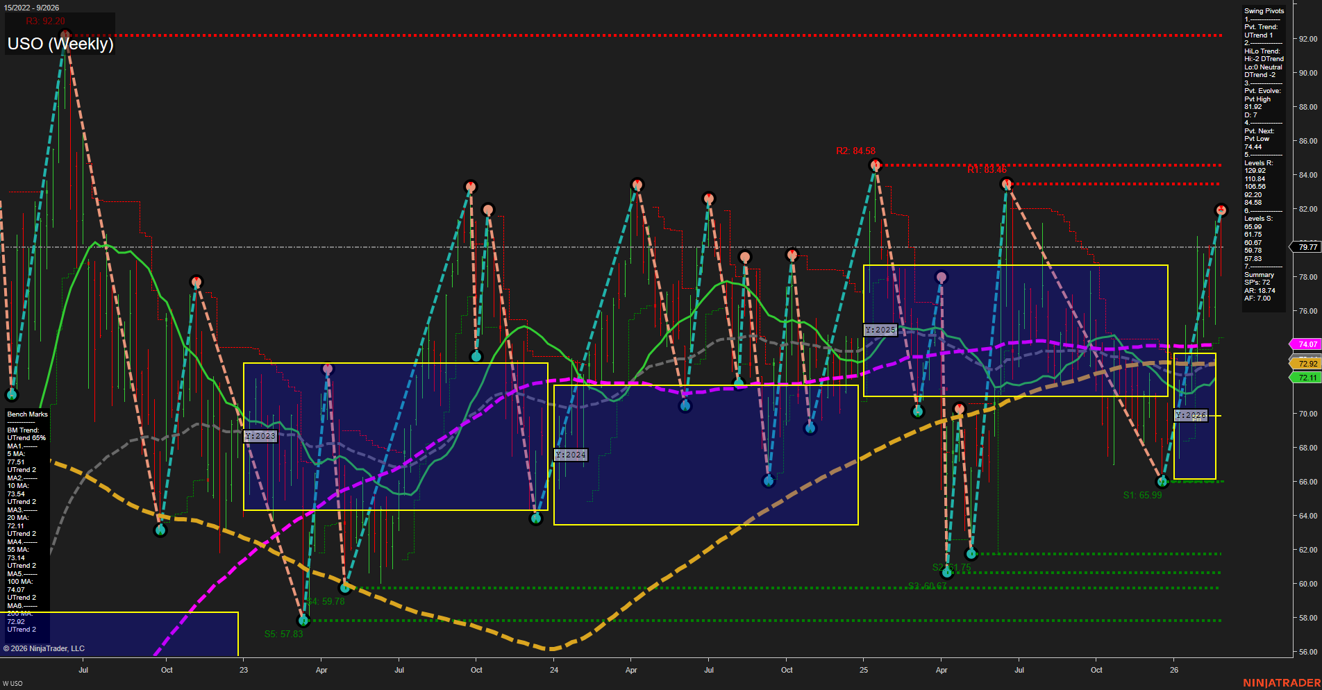 USO United States Oil Fund LP Weekly Chart Analysis: 2026-Feb-27 07:11 CT