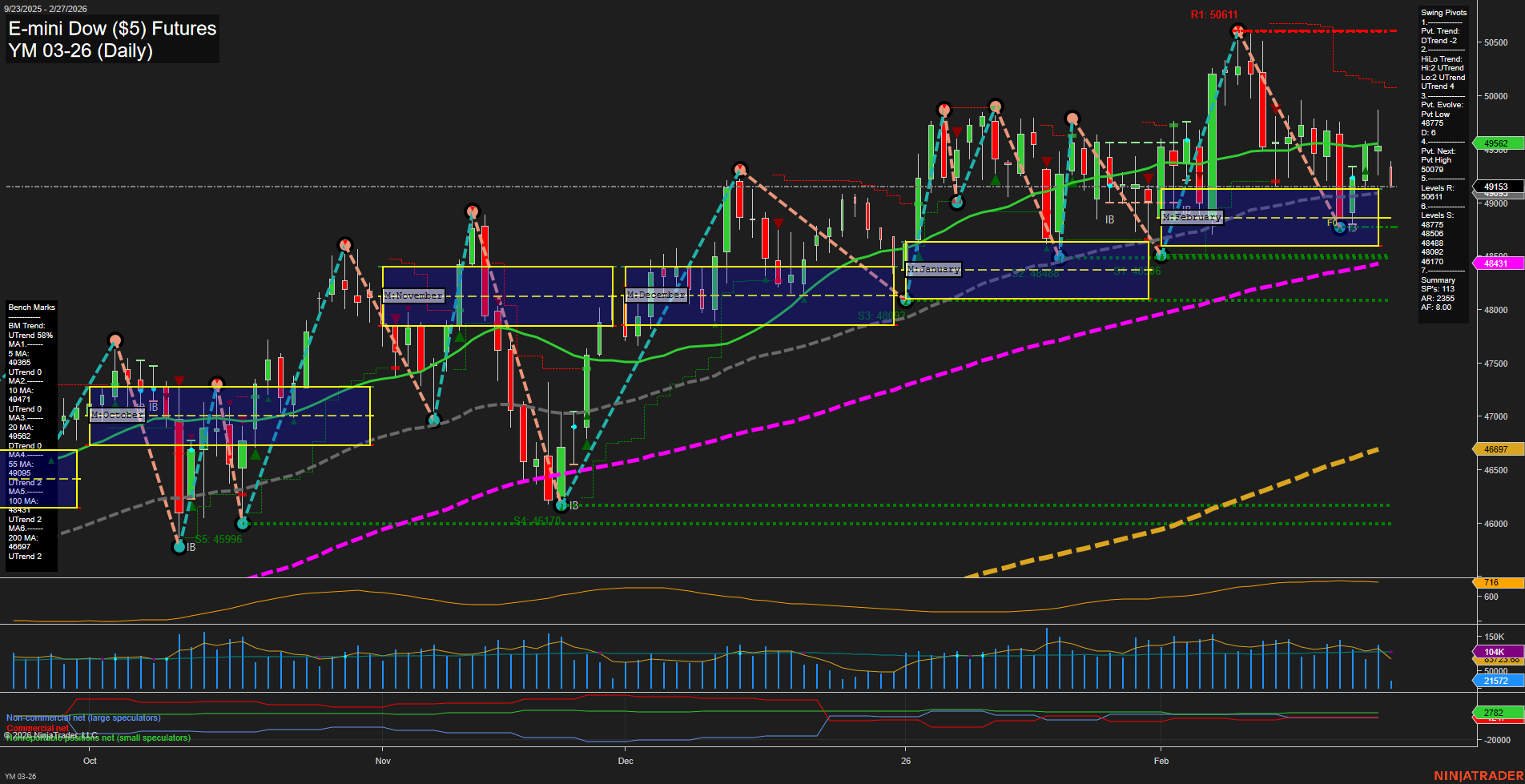 YM E-mini Dow ($5) Futures Daily Chart Analysis: 2026-Feb-27 07:11 CT