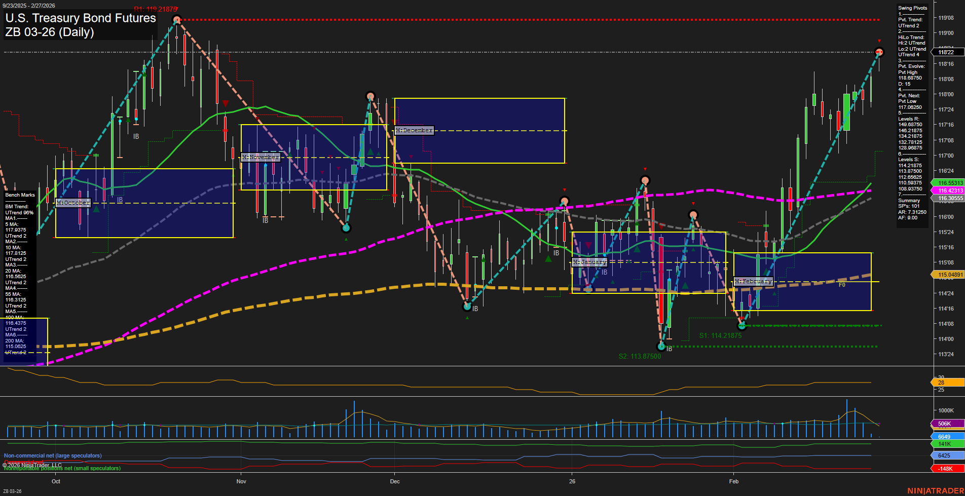 ZB U.S. Treasury Bond Futures Daily Chart Analysis: 2026-Feb-27 07:11 CT