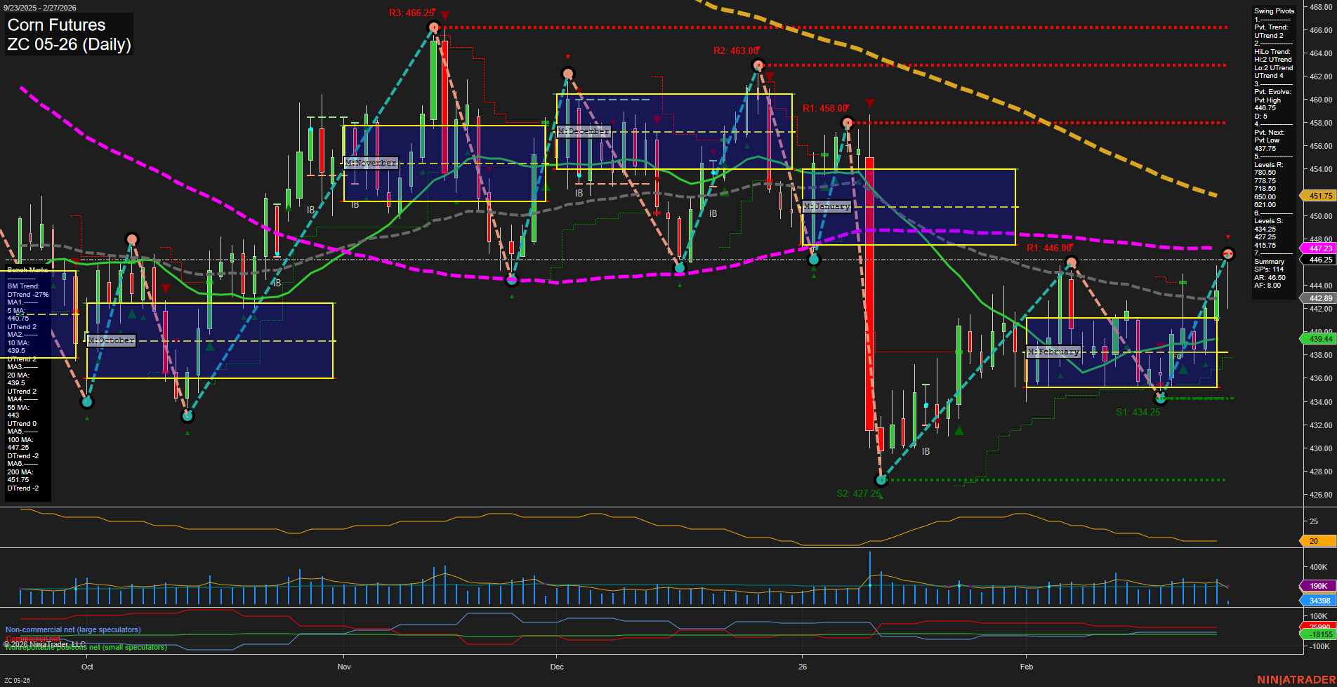 ZC Corn Futures Daily Chart Analysis: 2026-Feb-27 07:12 CT