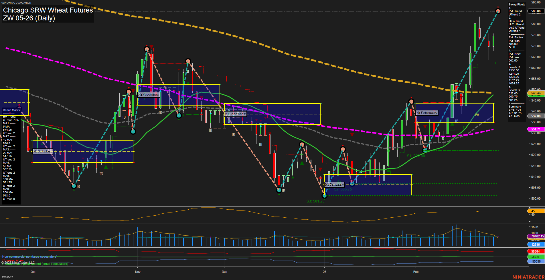 ZW Chicago SRW Wheat Futures Daily Chart Analysis: 2026-Feb-27 07:13 CT